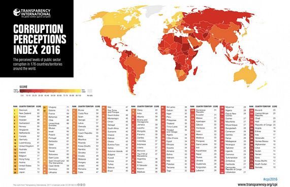 އެންމެ ކޮރަޕްޝަން ކުޑައީ ނިއު ޒީލެންޑާއި ޑެންމާކް