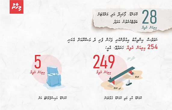 ދެ މަޝްރޫއުގެ ހަރަދު މުޅި އަހަރުގެ ބަޖެޓާ ނުބައްދަލު!