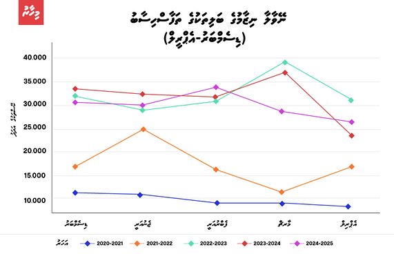 ނޭވާލާ ނިޒާމުގެ ބަލިތައް ވަރަށް ބޮޑަށް އިތުރުވެއްޖެ