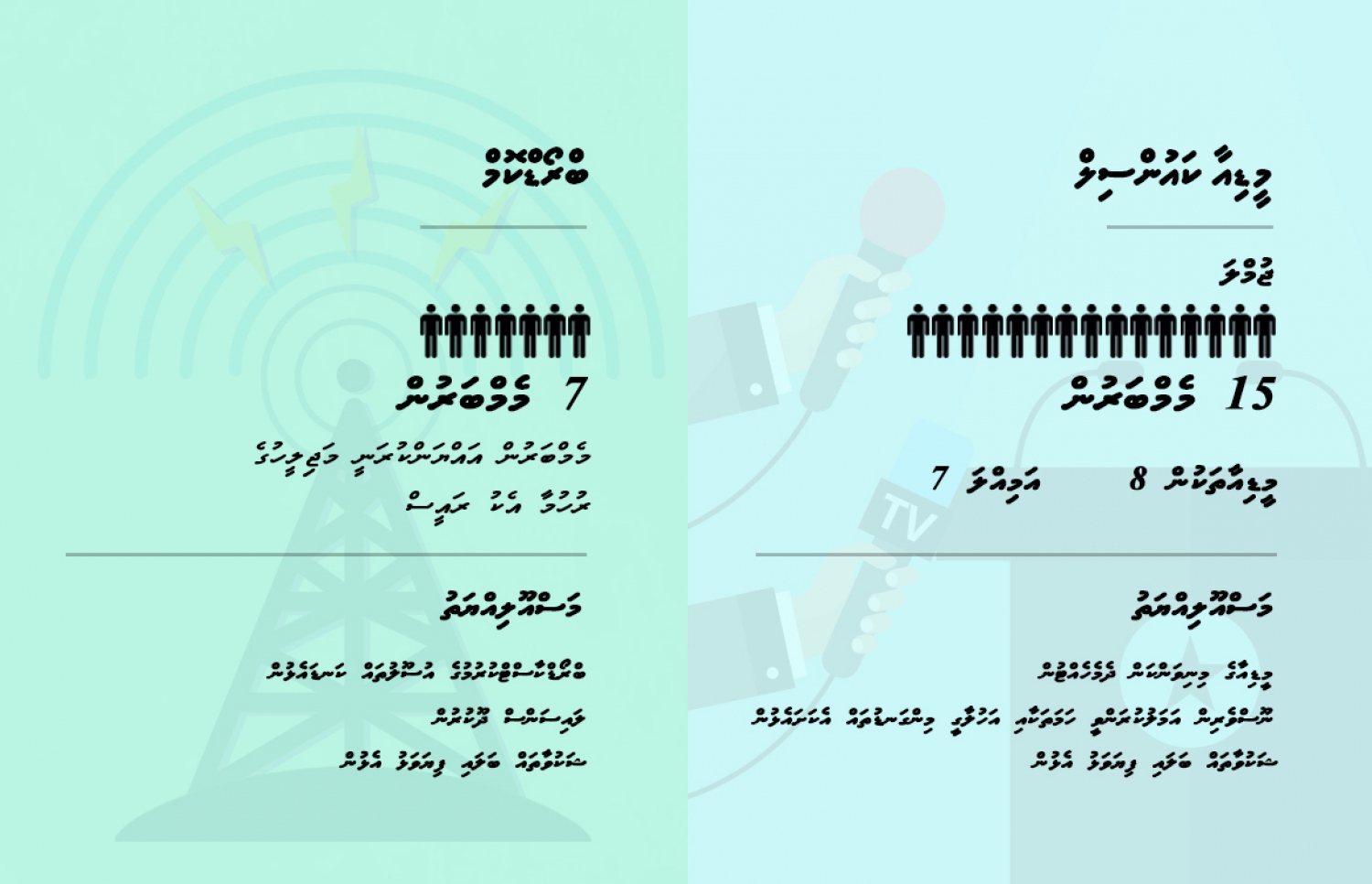 މީޑީއާ ކައުންސިލާއި ބްރޯޑްކާސްޓިން ކޮމިޝަން މިހާރު އެކުލެވިގެންވާ ގޮތް: މި ދެ މުއައްސަސާ އުވާލައި ހަތް މެމްބަރުންގެ ކޮމިޝަނެއް އުފައްދަން ސަރުކާރުން ވަނީ ނިންމާފައި.