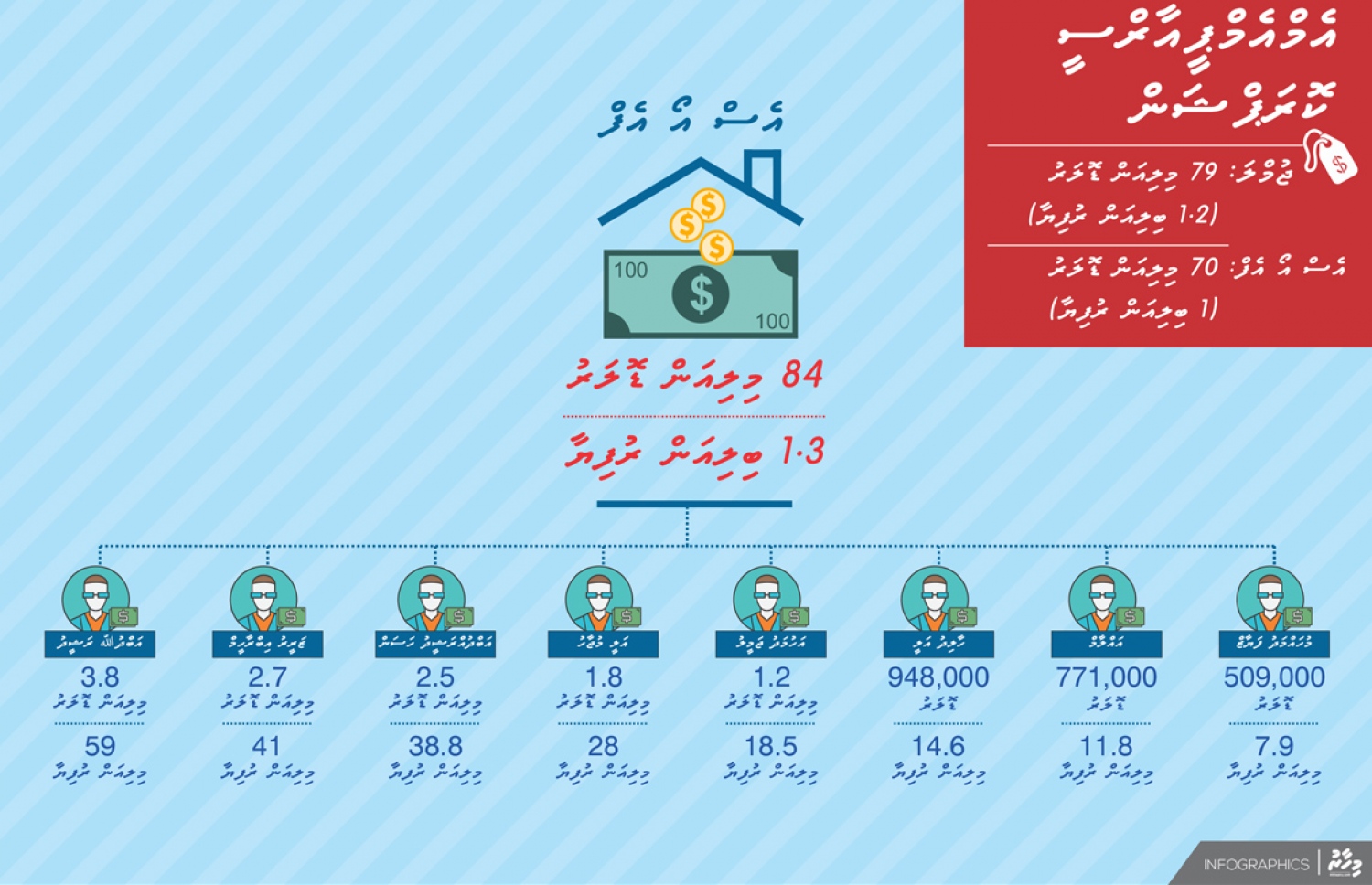 އެސްއޯއެފްގެ އެކައުންޓުން އެކި މީހުންނަށް ދޫކުރި ފައިސާ.-- ގްރެފިކްސް: މިހުސާން އަބްދުލްޣަނީ/ މިހާރު