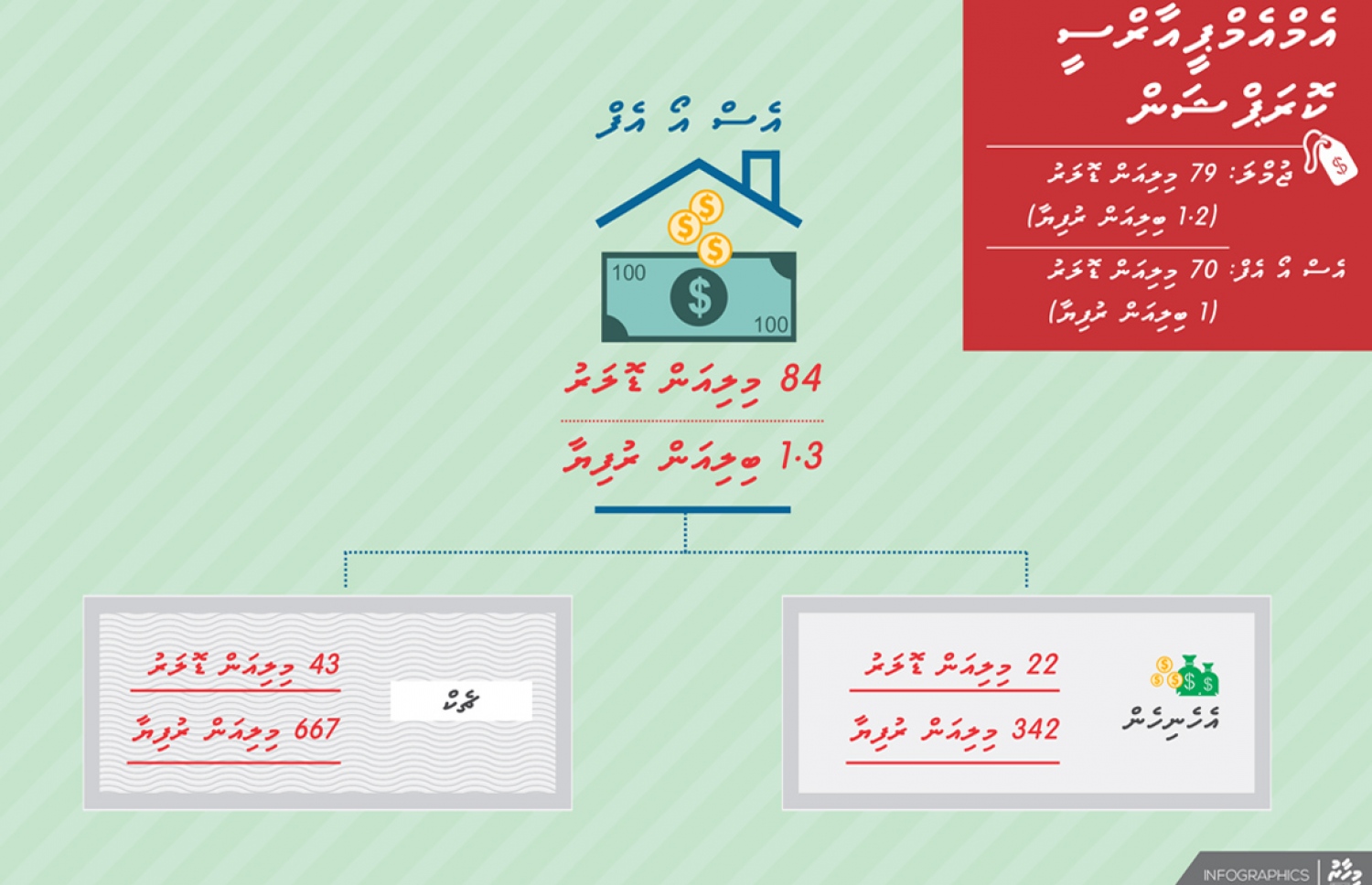 އެސްއޯއެފްގެ އެކައުންޓުން ޗެކުގެ ގޮތުގައި އަދި އެހެނިހެން ގޮތްގޮތުން ދޫކުރި ފައިސާގެ ޖުމްލަ އަދަދު.-- ގްރެފިކްސް: މިހުސާން އަބްދުލްޣަނީ/ މިހާރު