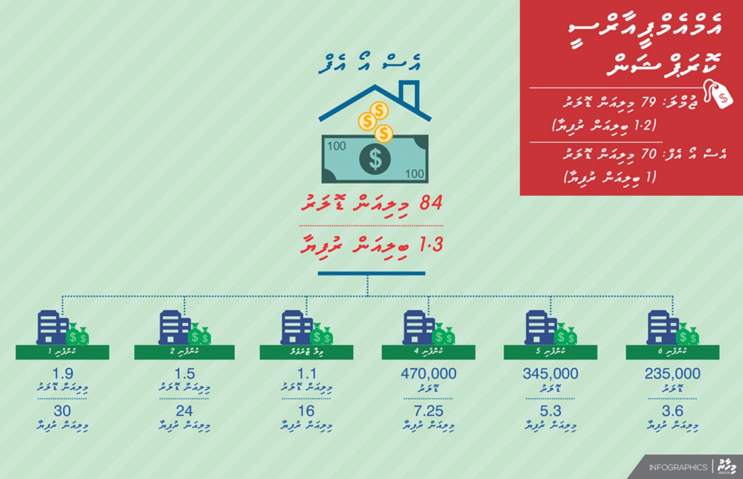އެސްއޯއެފްގެ އެކައުންޓުން ކުންފުނިތަކަށް ދޫކުރި ފައިސާ.-- ގްރެފިކްސް: މިހުސާން އަބްދުލްޣަނީ/ މިހާރު