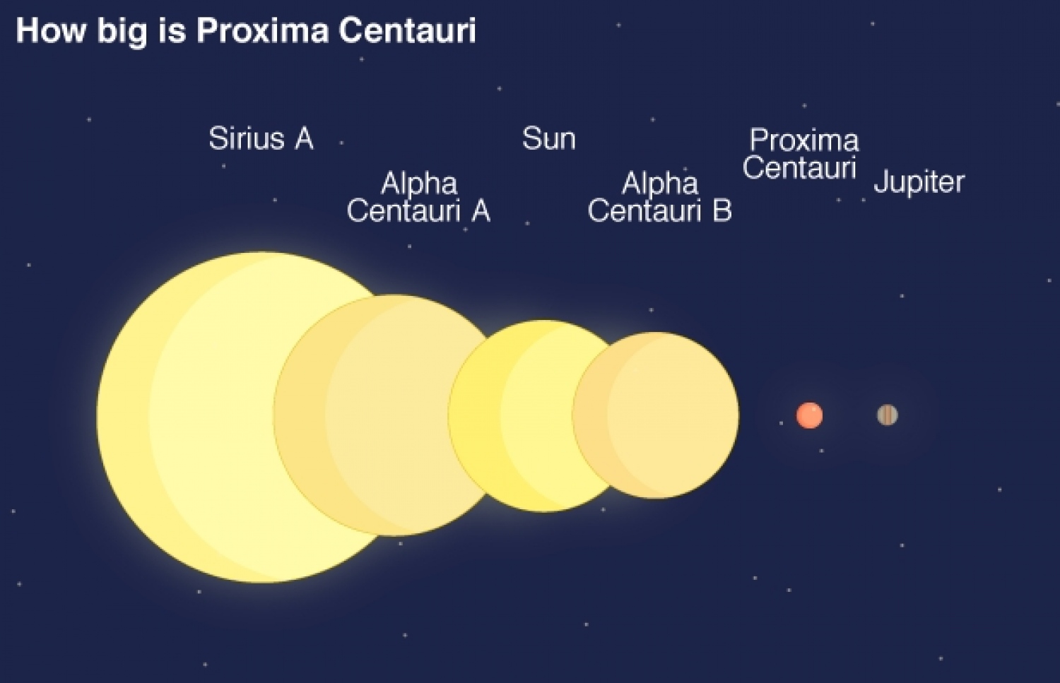 ޕްރޮކްސިމާ ބީ އަކީ ދުނިޔެއާ އެއްގޮތް ޕްލެނެޓެއް ކަމަށް ސައެންސްވެރިން ބުނޭ.