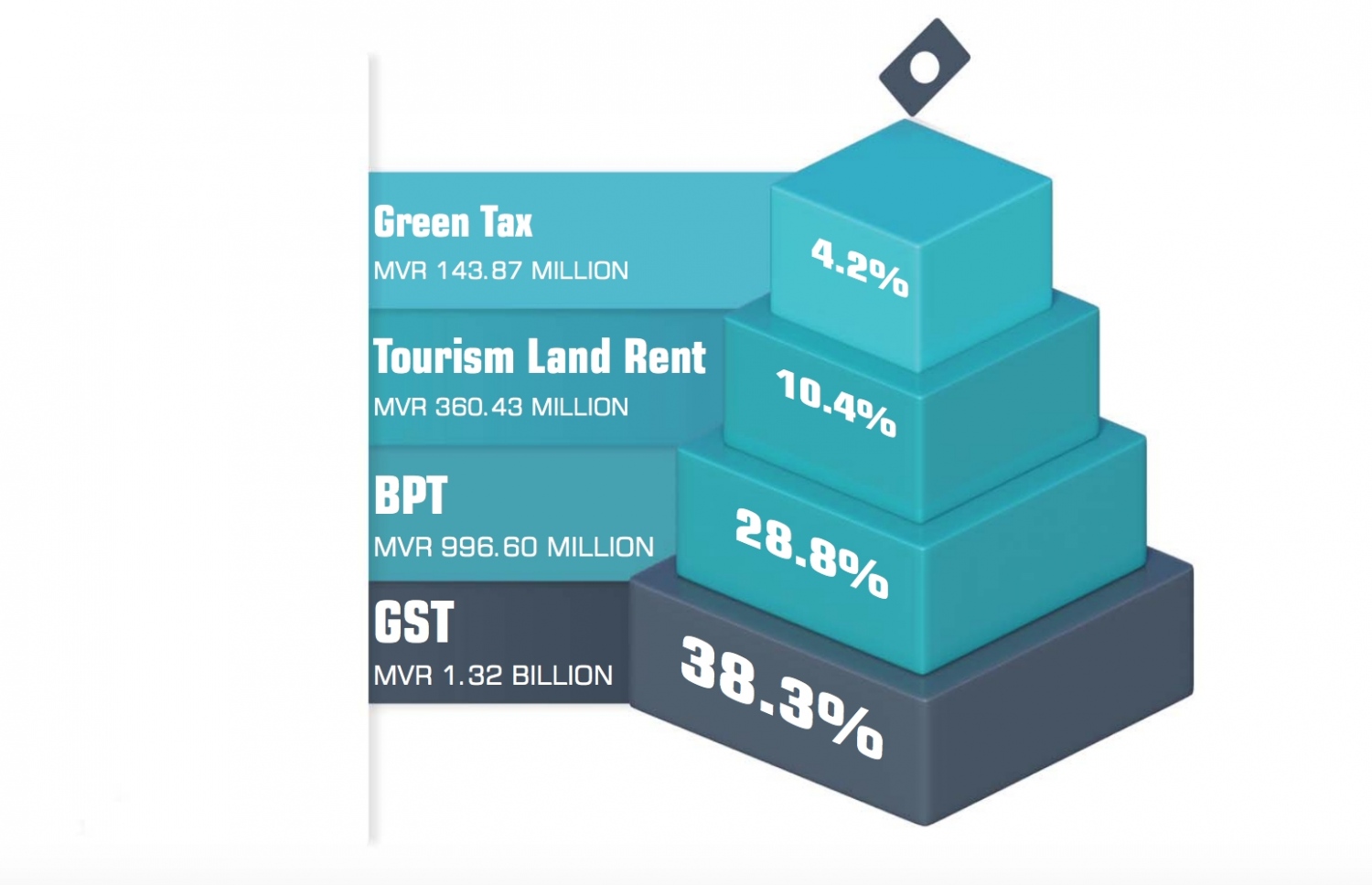 މިދިޔަ ކުއާޓަރުގައި ލިބުނު އާމްދަނީ ބެހިފައިވާ ގޮތް.-- ޗާޓު: މީރާ