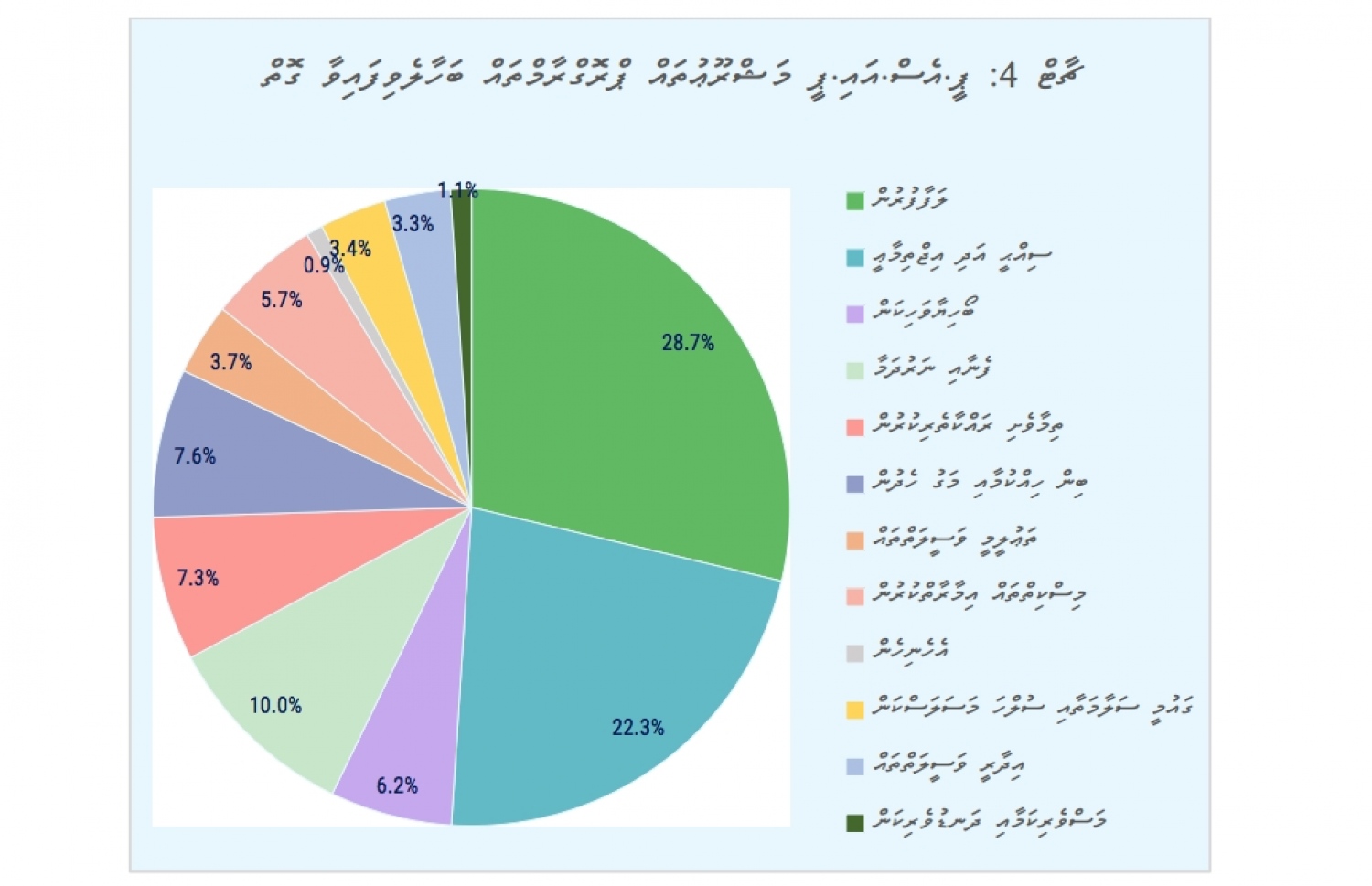 އަންނަ އަހަރަށް ހުށަހަޅާފައިވާ ޕީއެސްއައިޕީ ބަޖެޓު ބަހާލާފައިވާ ގޮތް ދައްކައިދޭ ޗާޓެއް.