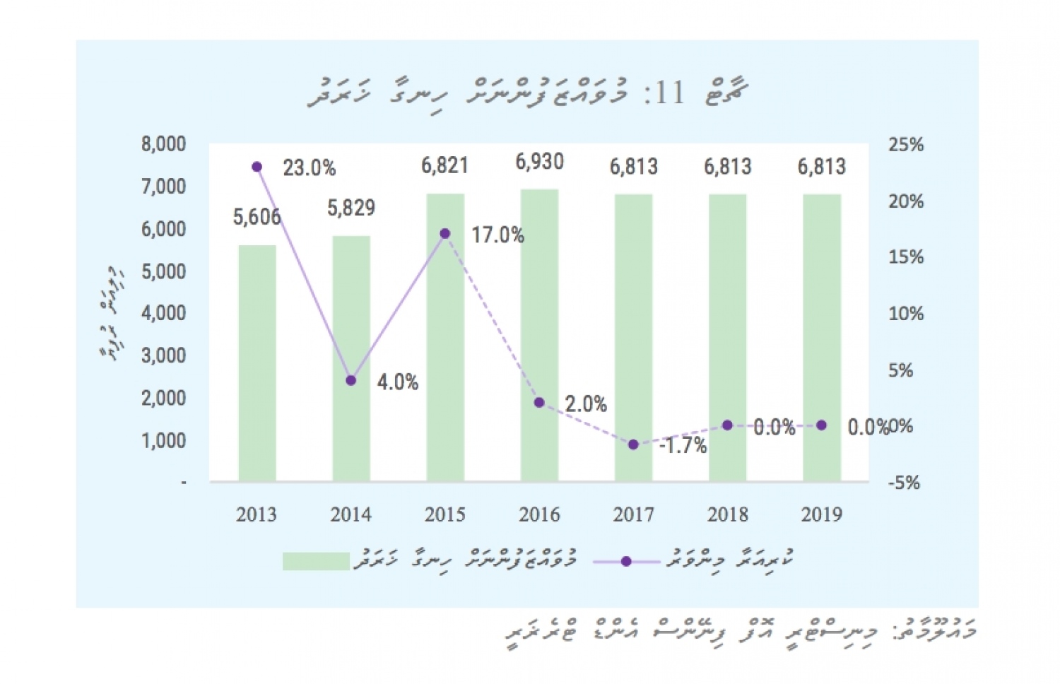 މުވައްޒަފުންގެ މުސާރަ އާއި އިނާޔަތްތަކަށް ހަރަދުކުރާ މިންވަރު.
