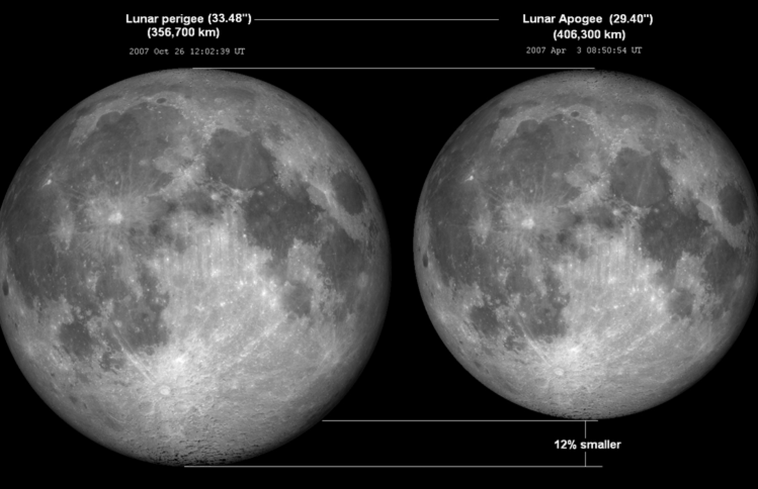 ހަނދު މި ބިމާ އެންމެ ދުރުން ދަތުރު ކުރާ ދުވަސް ވަރު ފެންނާނެ މިންވަރާއި ދުނިޔެއާ އެންމެ ކައިރިން ދަތުރުކުރާ ދުވަސްވަރު ފެންނާނެ މިންވަރުގެ ތަފާތު ދައްކައިދޭ ކުރެހުމެއް.