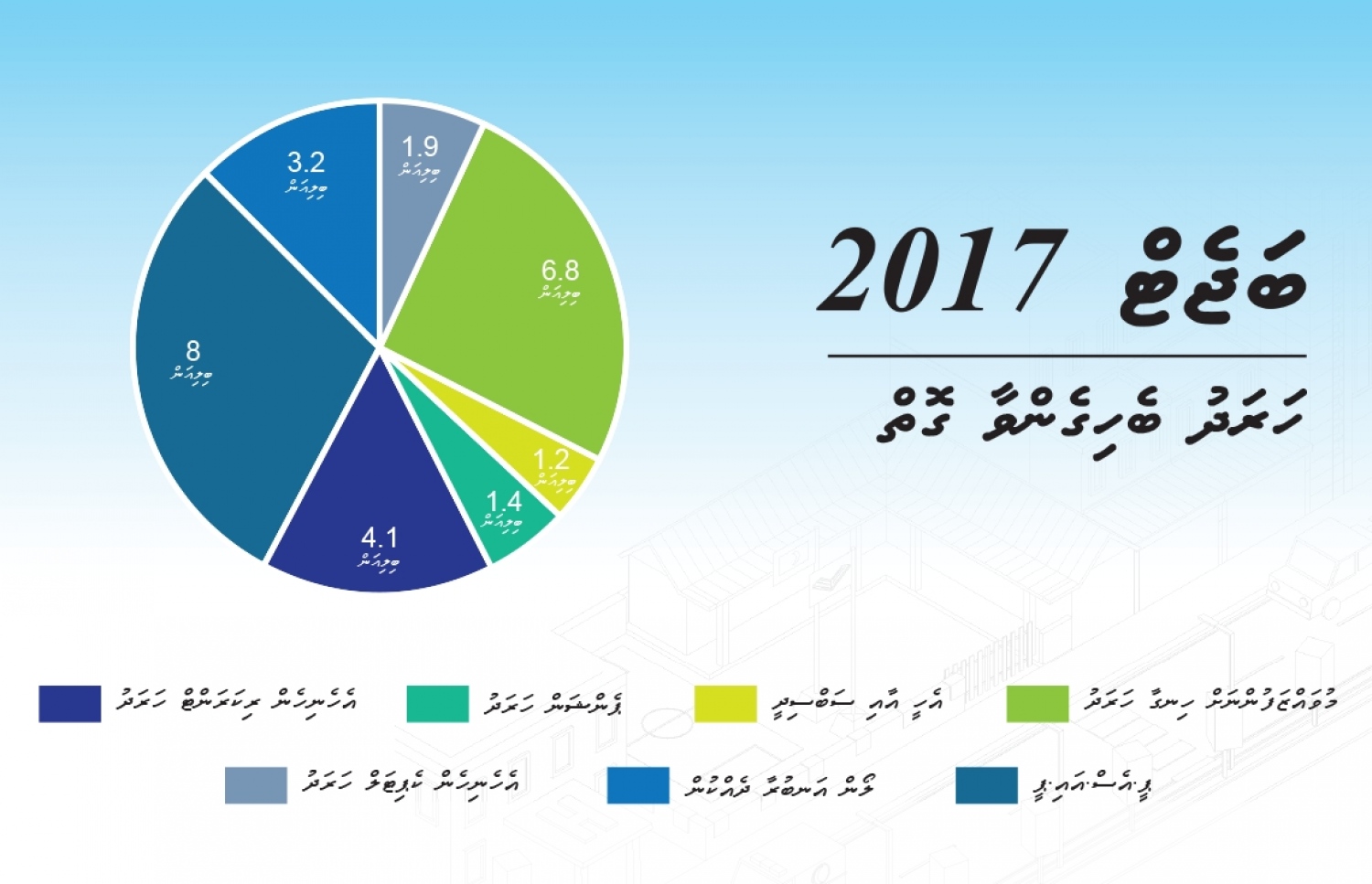 2017 ވަނަ އަހަރަށް ލަފާކުރާ ބަޖެޓްގައި ޚަރަދުތައް ބެހިފައިވާ ގޮތް
