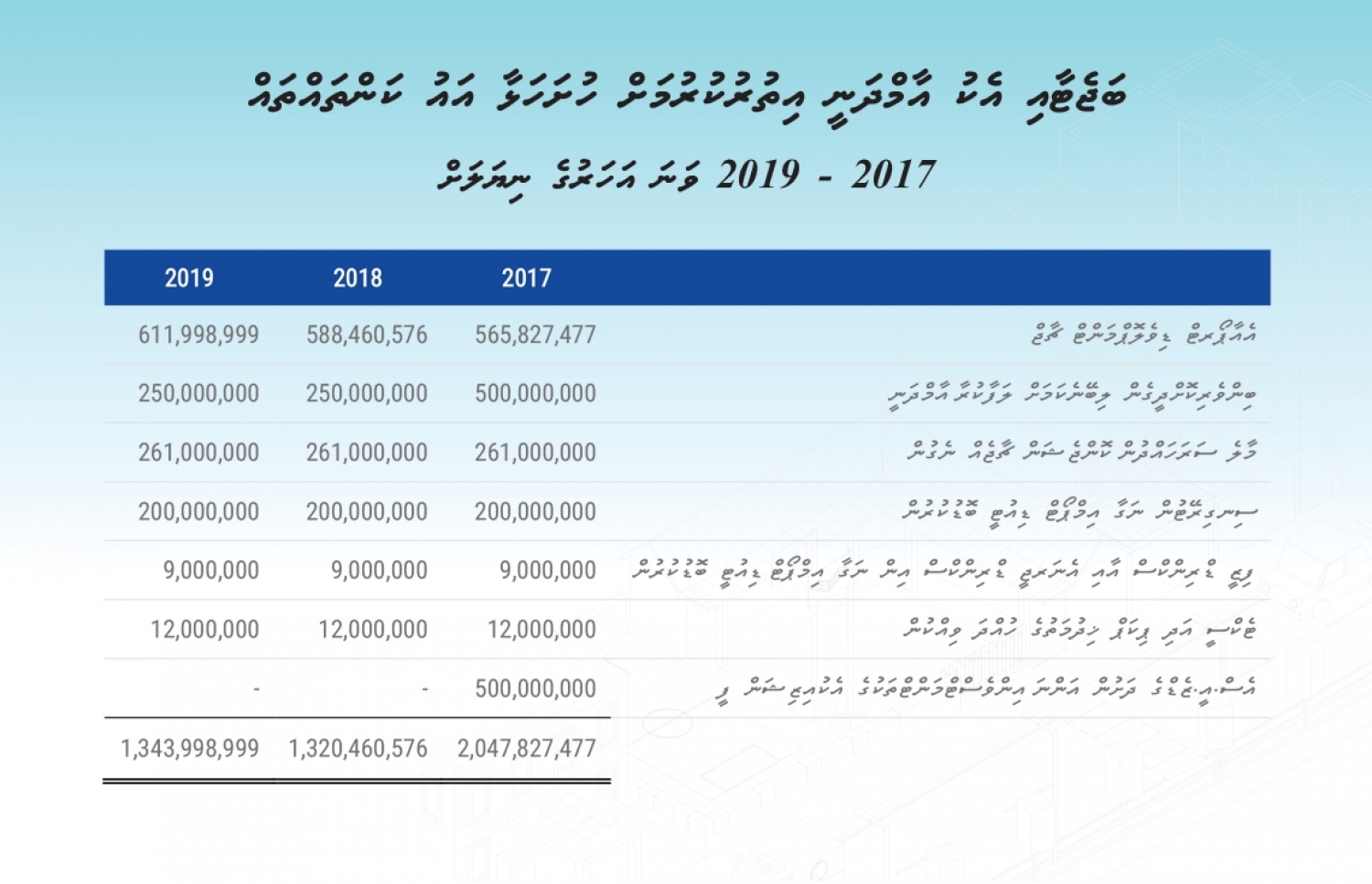 2017 ވަނަ އަހަރަށް ލަފާކުރާ ބަޖެޓްގައި އާމްދަނީ އިތުރު ކުރުމަށް ހުށަހަޅާފައިވާ އައު ކަންތައްތައް.
