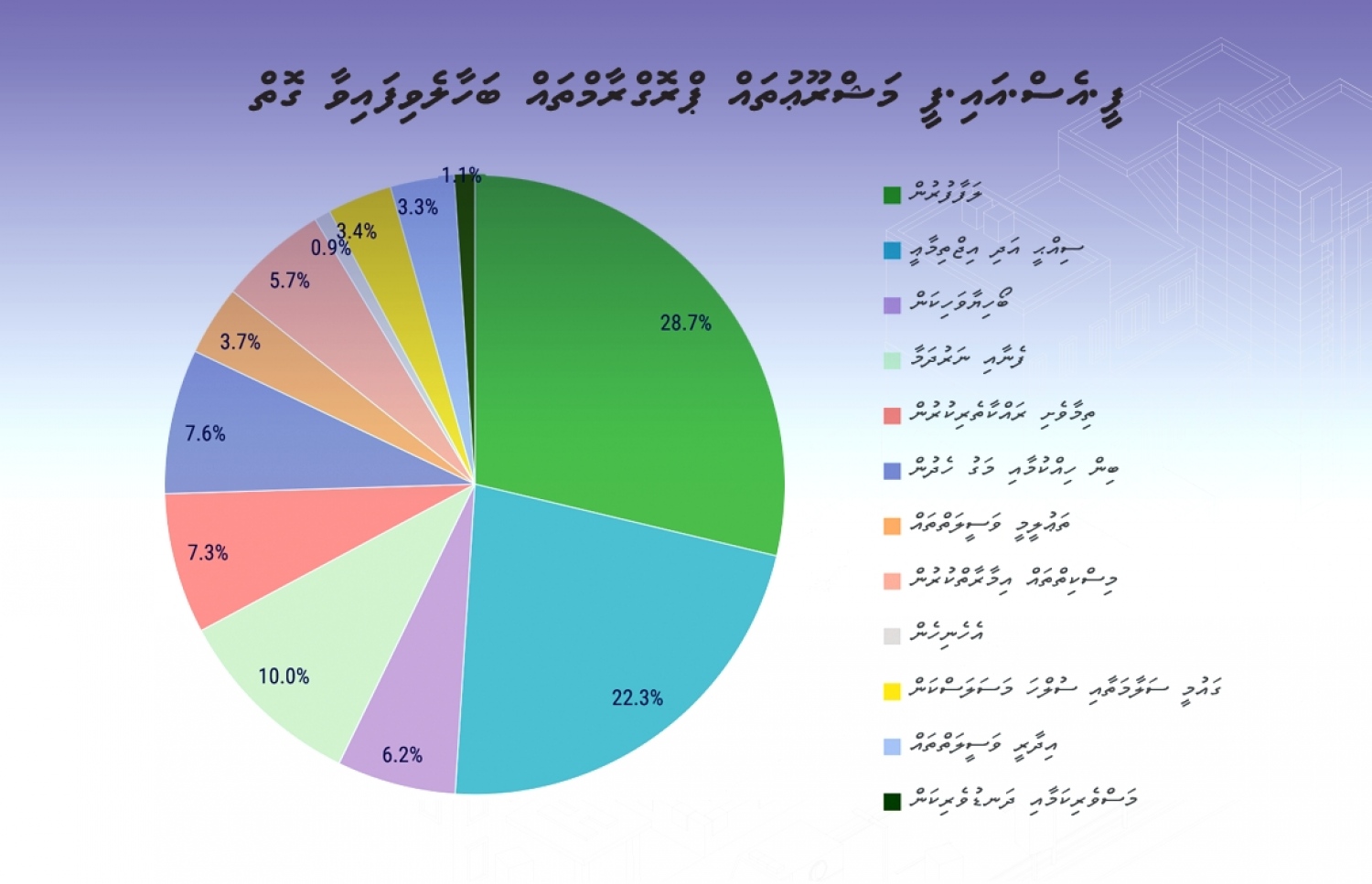 2017 ވަނަ އަހަރަށް ލަފާކުރާ ބަޖެޓްގައި ތަރައްގީގެ މަޝްރޫއުތައް ހިމެނިފައިވާ ގޮތް