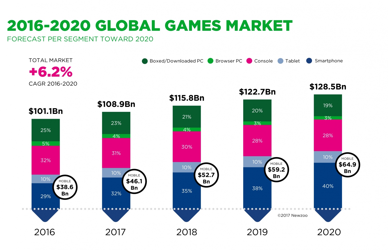ގޭމް ވިޔަފާރީގެ ފައިދާ ނިއުޒޫ އިން އަންދާޒާކޮށްފައިވާ ގޮތް ދައްކައިދޭ ޗާޓެއް. -- ނިއުޒޫ