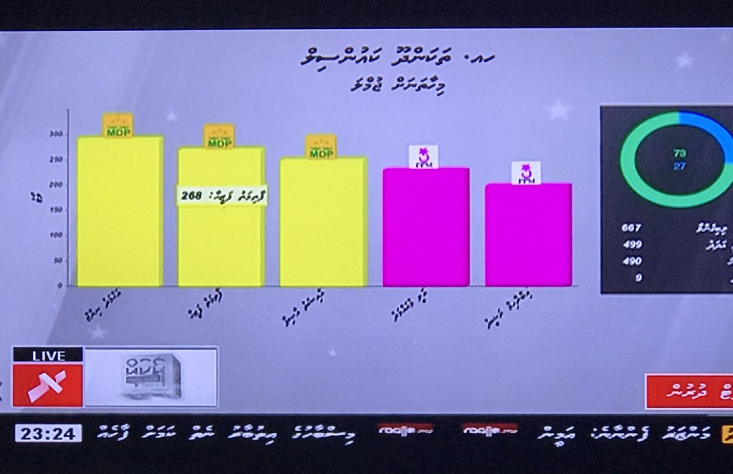 ތަކަންދޫ ކައުންސިލުގެ ނަތީޖާ.