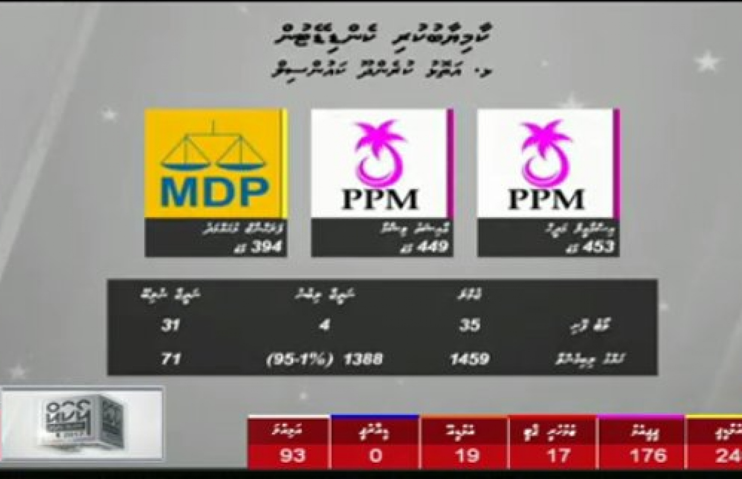 ކުރެންދޫ ކައުންސިލްގެ ނަތީޖާ: މެޖޯރިޓީ ހޯދީ ޕީޕީއެމުން