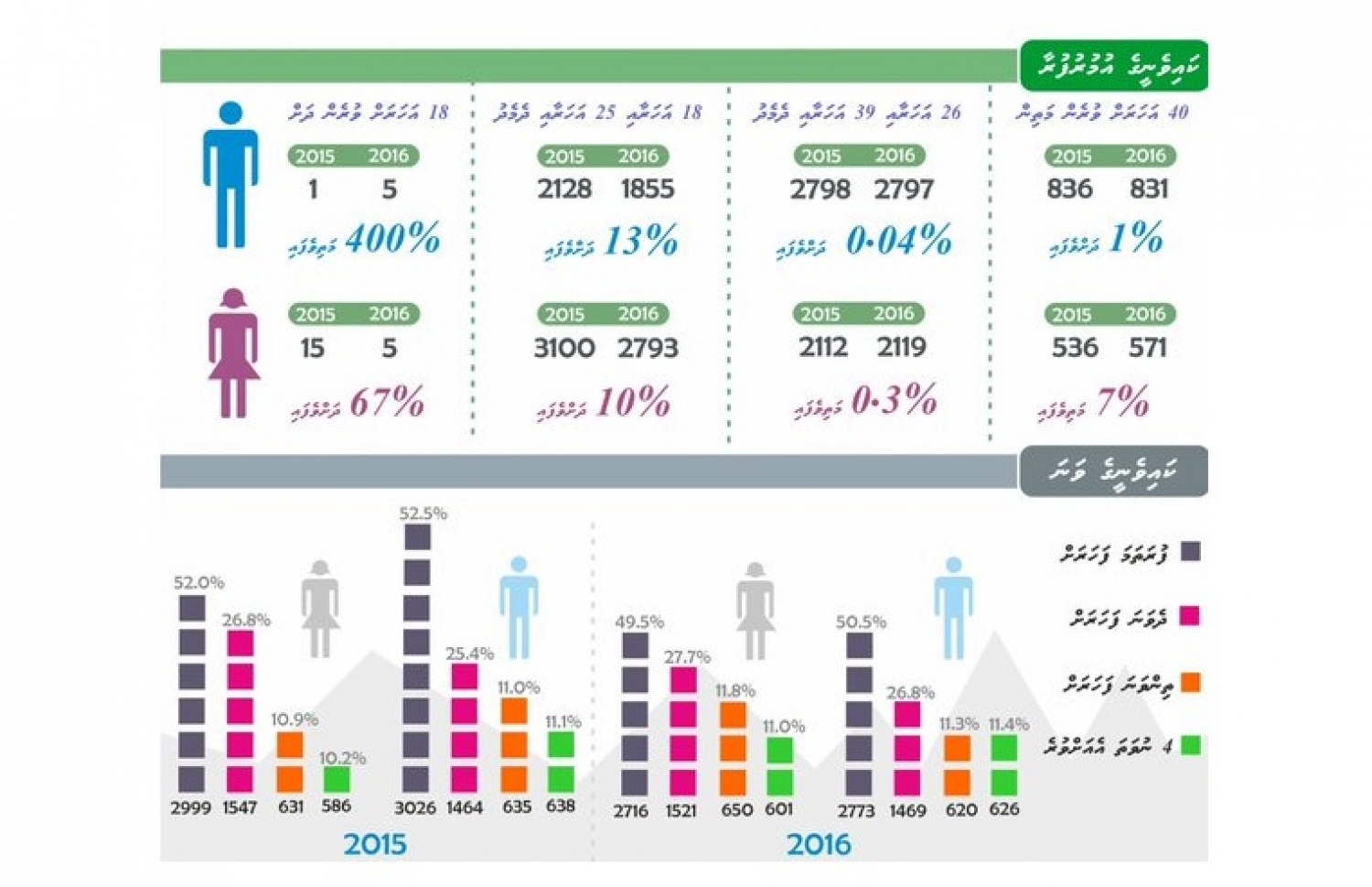 ކައިވެނިކުރާ އުމުރުފުރާ އަދި ކައިވެނީގެ ވަނަ. (މައުލޫމާތު:ޑީޖޭއޭ)