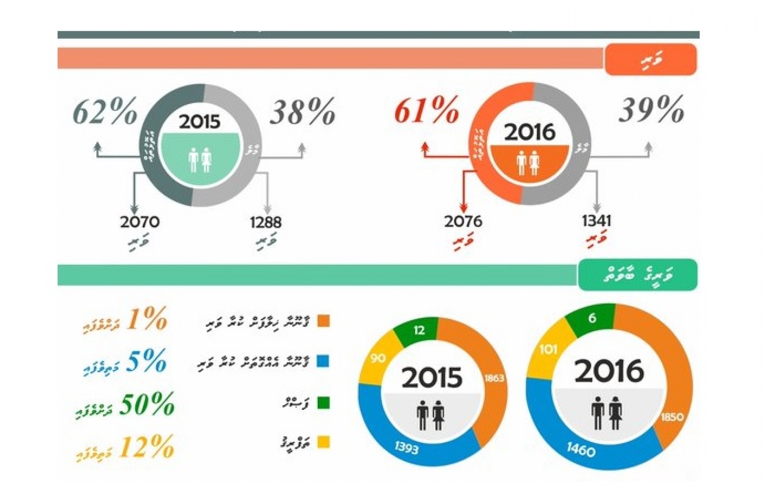 މާލެ އާއި އަތޮޅުތެރޭގައި ވަރީގެ ނިސްބަތް ހުރި ގޮތް (މައުލޫމާތު:ޑީޖޭއޭ)