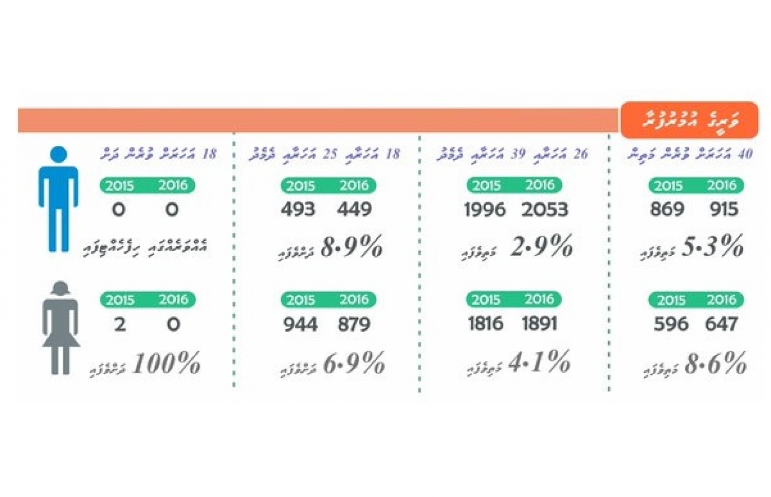 ވަރީގެ އުމުރުފުރާ (މައުލޫމާތު:ޑީޖޭއޭ)