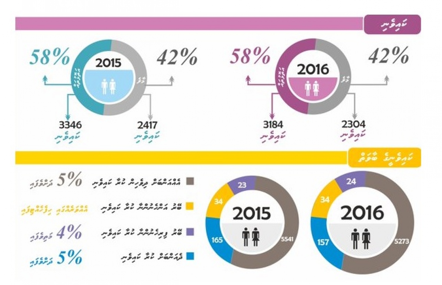 ކައިވެނީގެ ބާވަތާއި ކައިވެނީގެ ޖުމުލަ އަދަދު (މައުލޫމާތު:ޑީޖޭއޭ)