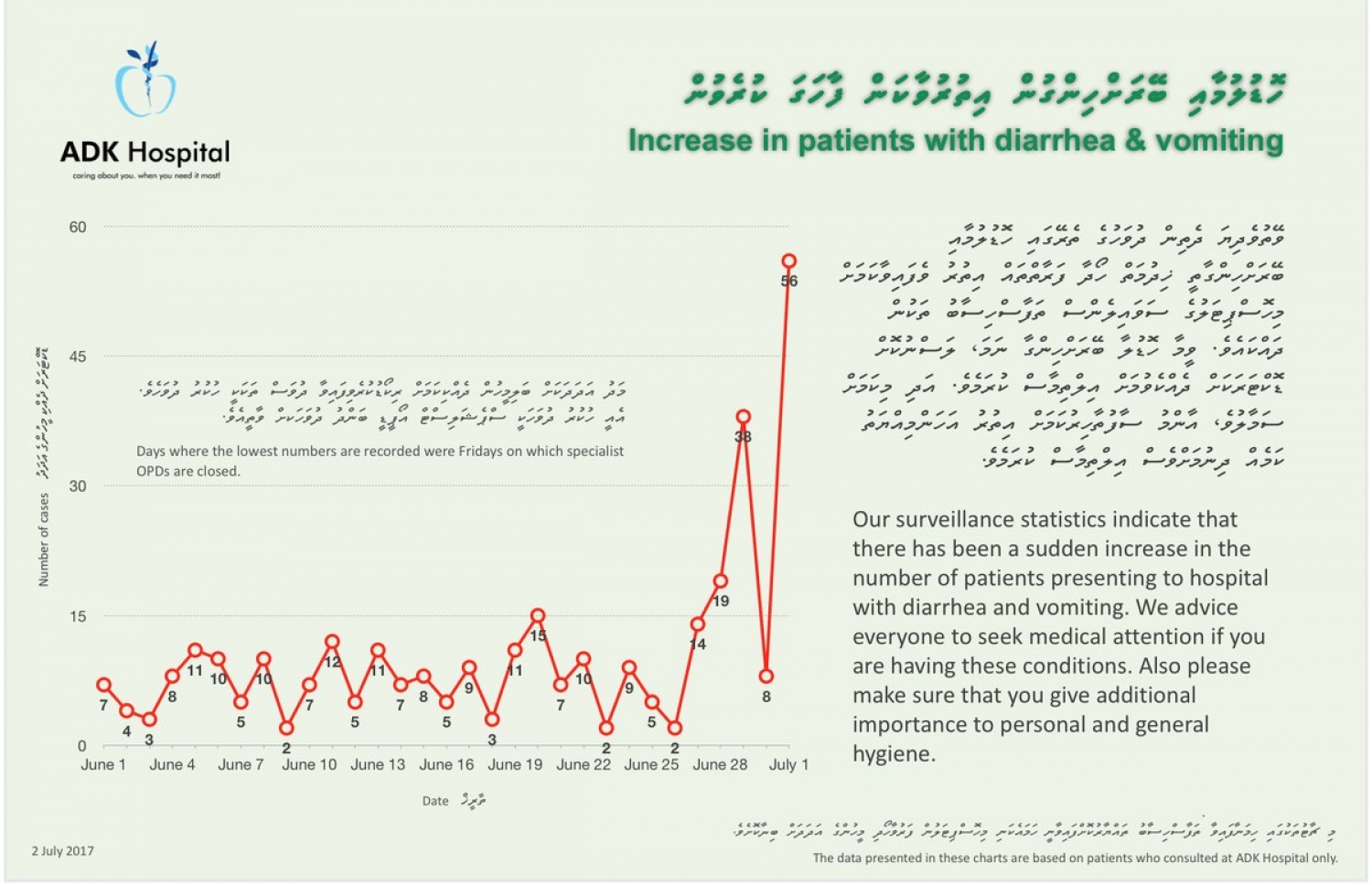 ބޭރަށް ހިންގައި ހޮޑުލެވޭތީ އޭޑީކޭ ހޮސްޕިޓަލަށް މީހުން ދެއްކި މިންވަރު އަންގައިދޭ ރިޕޯޓެއް