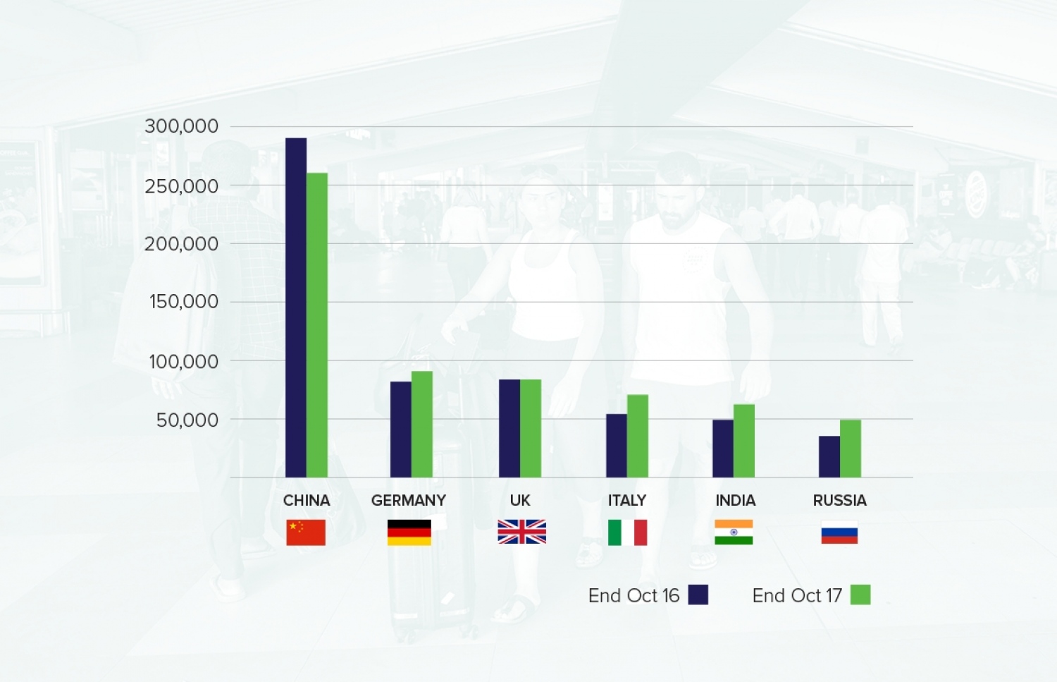 2016 އަދި 2017 ވަނަ އަހަރު އެންމެ ގިނައިން ރާއްޖެ އަށް ފަތުރުވެރިން ޒިޔާރަތް ކުރި ގަައުމުތައް.