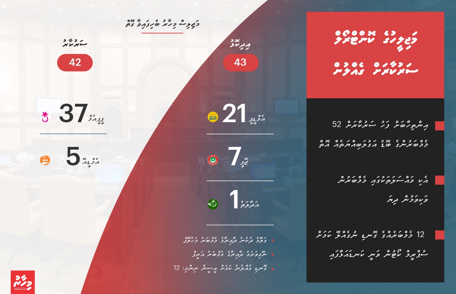 މަޖިލިސް މެމްބަރުން ބެހިގެންވާ ގޮތް.