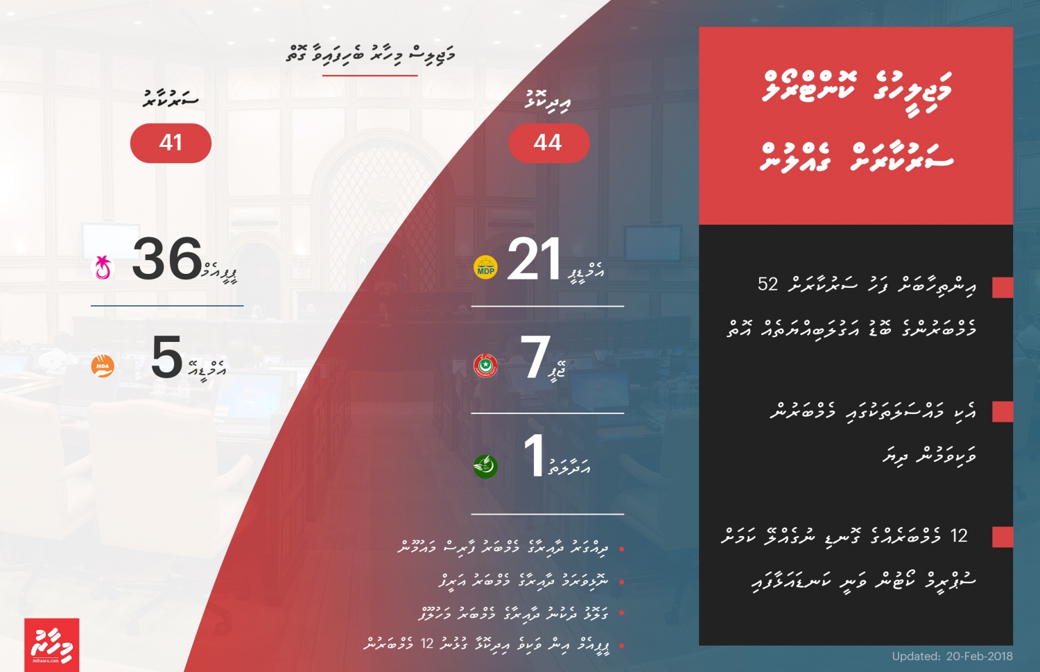 މަޖިލީހުގެ އަޣުލަބިއްޔަތު ބެހިފައިވާ ގޮތް.