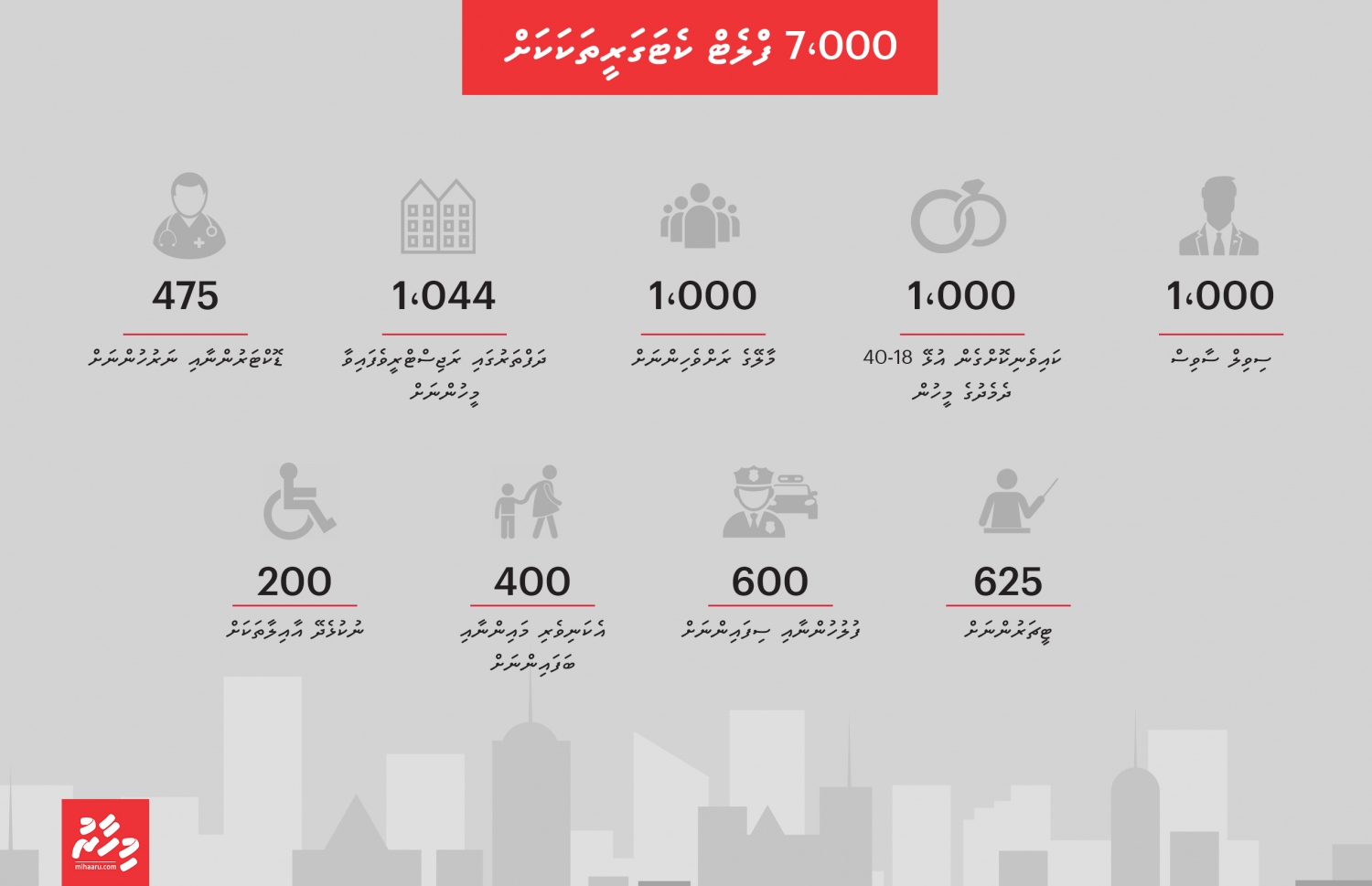 7،000 ފްލެޓް ކެޓަގަރީތަކަކަށް ބަހާލާފައި.
