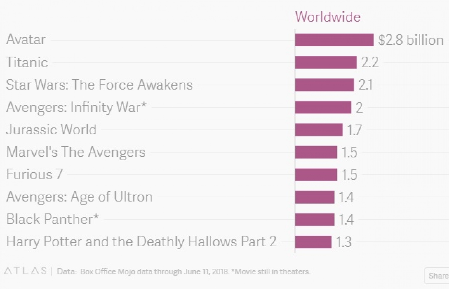 އެންމެ ބޮޑު އާމްދަނީއެއް މިހާތަނަށް ހޯދި 10 ފިލްމް.