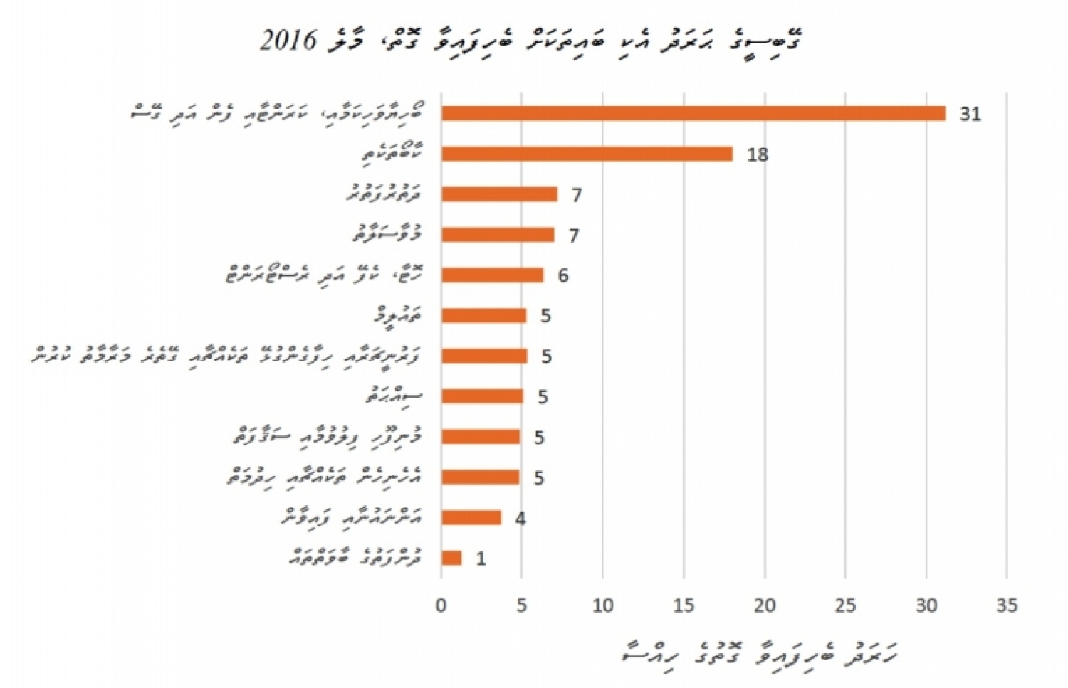 މާލޭގައި ގޭބިސީގެ ޚަރަދުތައް ބެހިފައިވާ ގޮތް