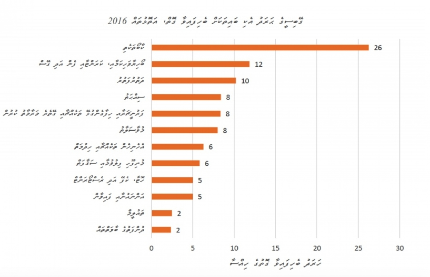 އަތޮޅުތަކުގައި ގޭބިސީގެ ޚަރަދު ބެހިފައިވާ ގޮތް