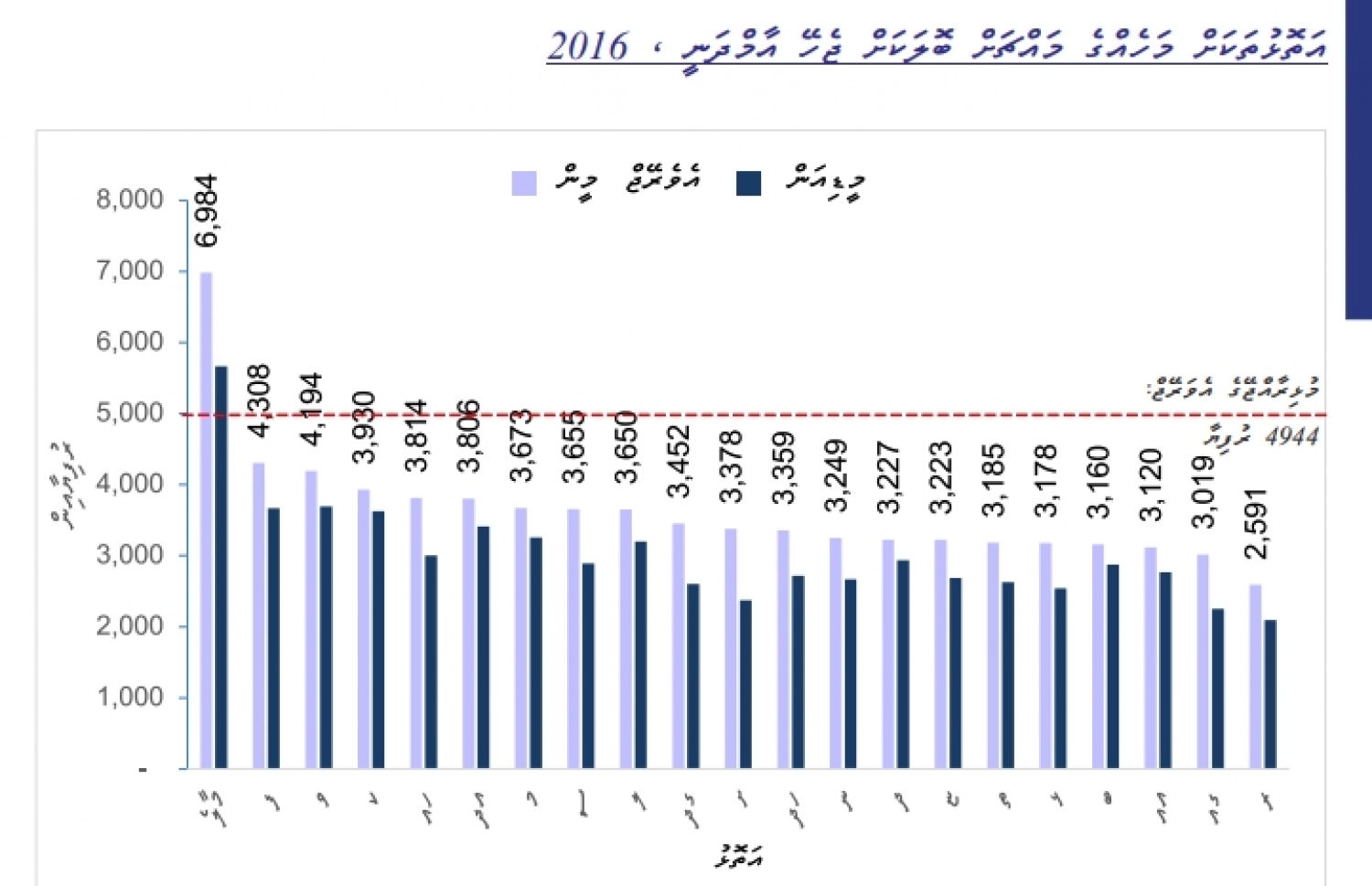 އަތޮޅުތަކަށް މަހެއްގެ މައްޗަށް ބޮލަކަށް ޖެހޭ އާމްދަނީ