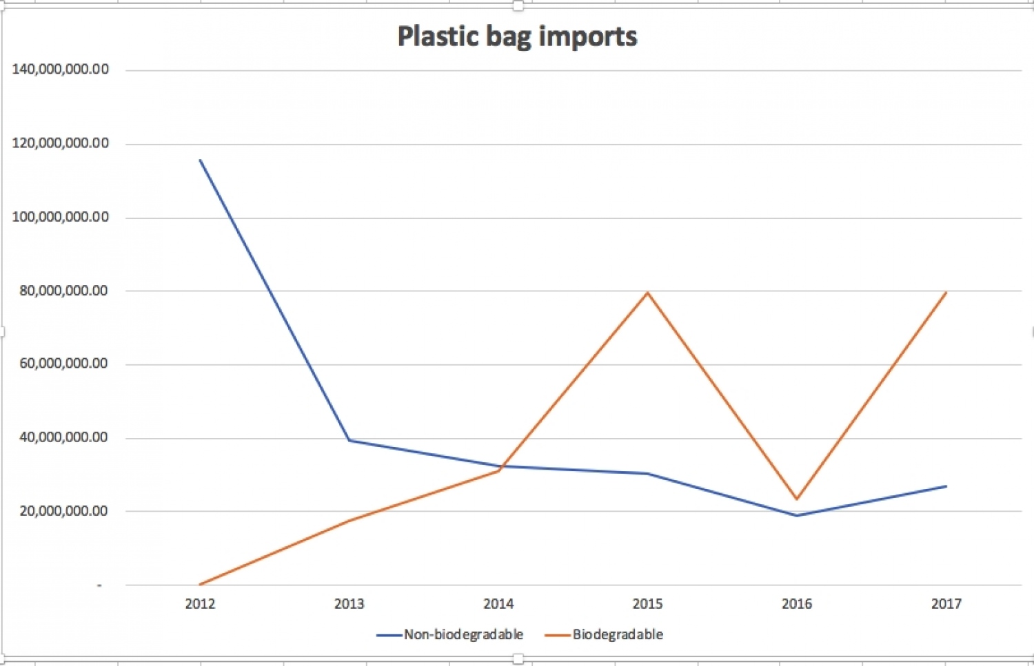 ކަސްޓަމްސްގެ ތަފާސްހިސާބުން އެނގޭ ގޮތުގައި ނޮން-ބަޔޯޑިގްރެޑެބްލް ކޮތަޅު އިމްޕޯޓްކުރާ މިންވަރު މަދުވެ، އެއަށް ވުރެ އެތައް މިލިއަނެއް ގިނައިން އޮކްސޯ-ޑިގްރެޑެބްލް ކޮތަޅު މިހާރު ރާއްޖެ އަށް އެތެރެކުރޭ.
