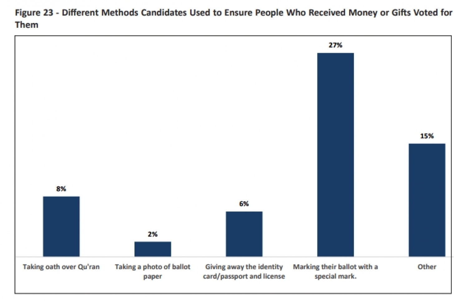 ވޯޓު ވިއްކިކަން ސާބިތުކޮށްދޭން އެންމެ އާއްމުކޮށް ކުރާ ކަމަކީ ވޯޓު ކަރުދާހުގައި ފާހަގައެއް ޖެހުން