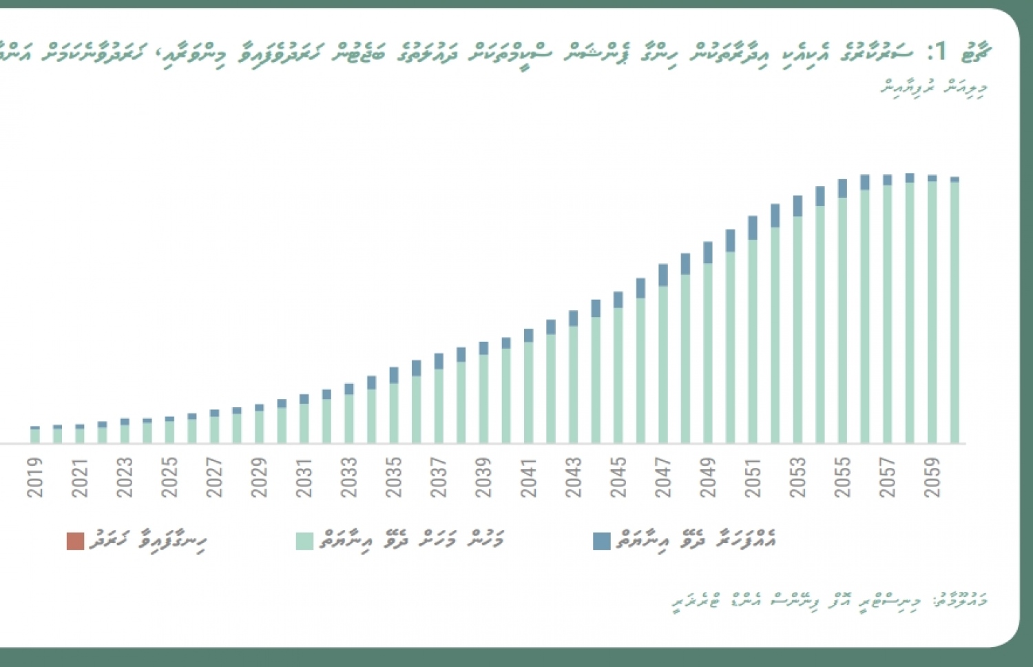ޕެންޝަނަށް ހަރަދުވާ މިންވަރު ދައްކައިދޭ ޗާޓް