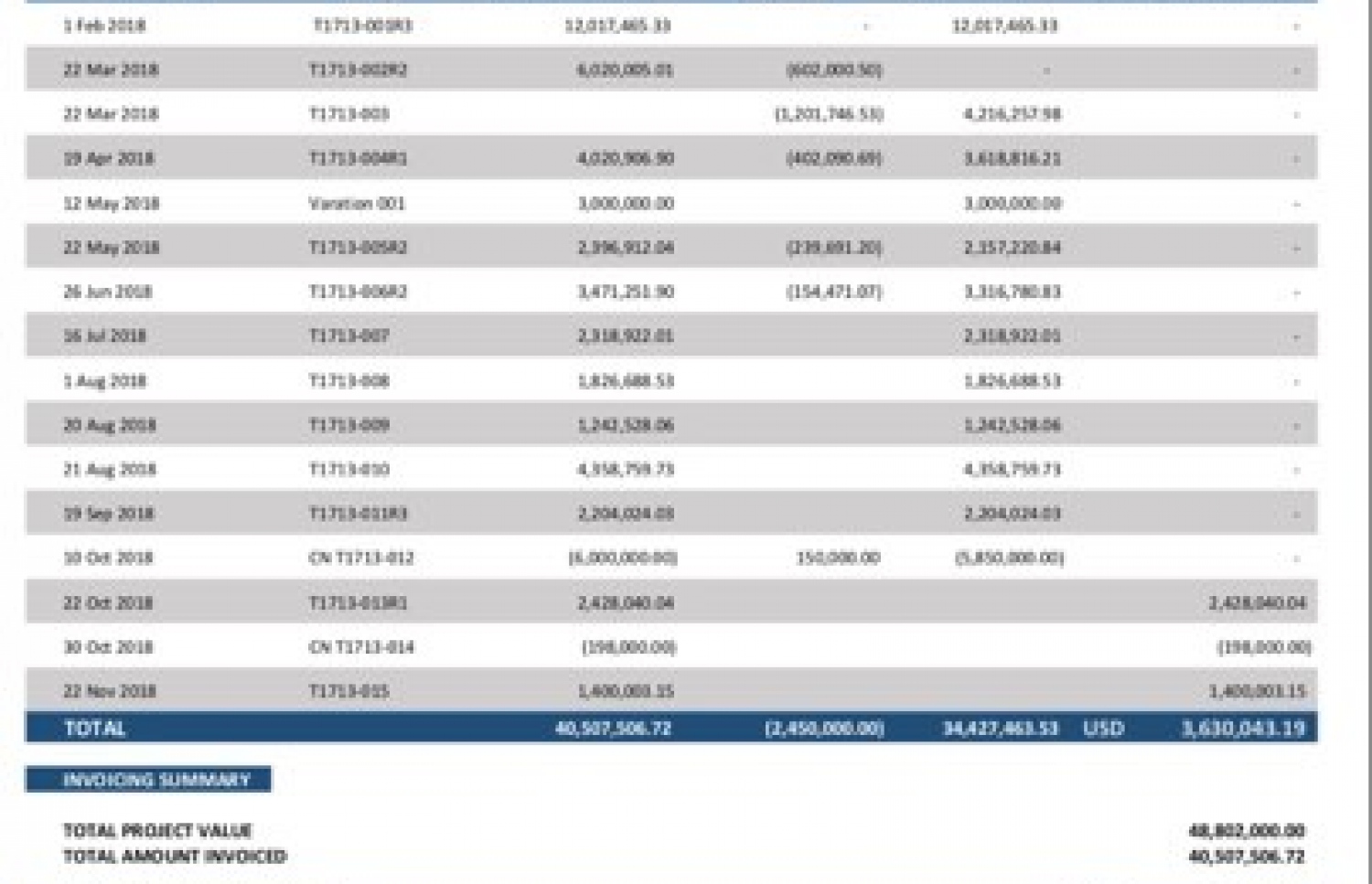 ޓަފް އިން އެކި ފަހަރު މަތިން ނެގި ފައިސާގެ އަދަދުތައް