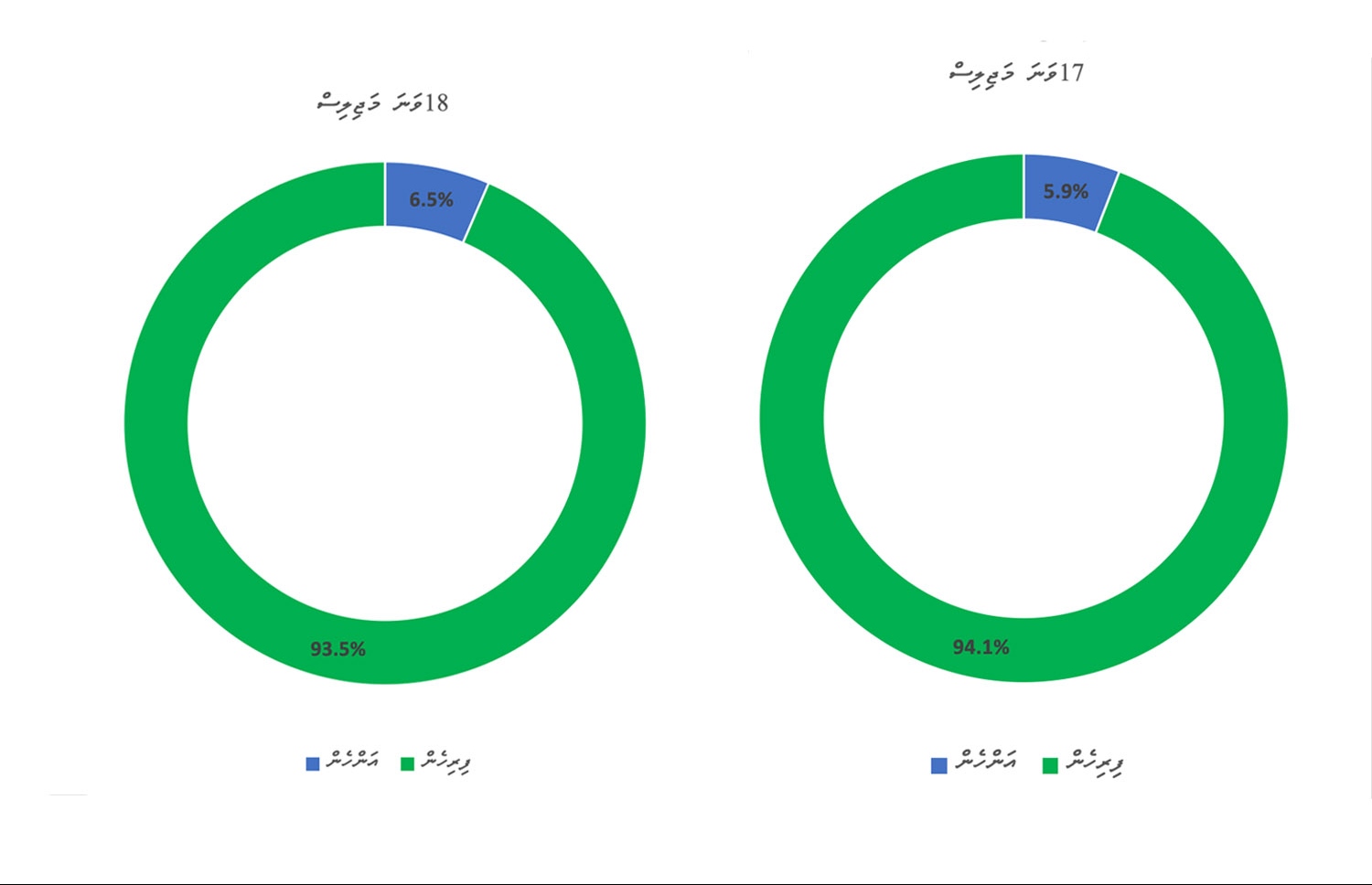 ރައްޔިތުންގެ މަޖިލީހުގައި ދެ ޖިންސުގެ މެމްބަރުން ތަމްސީލްވާ މިންވަރު