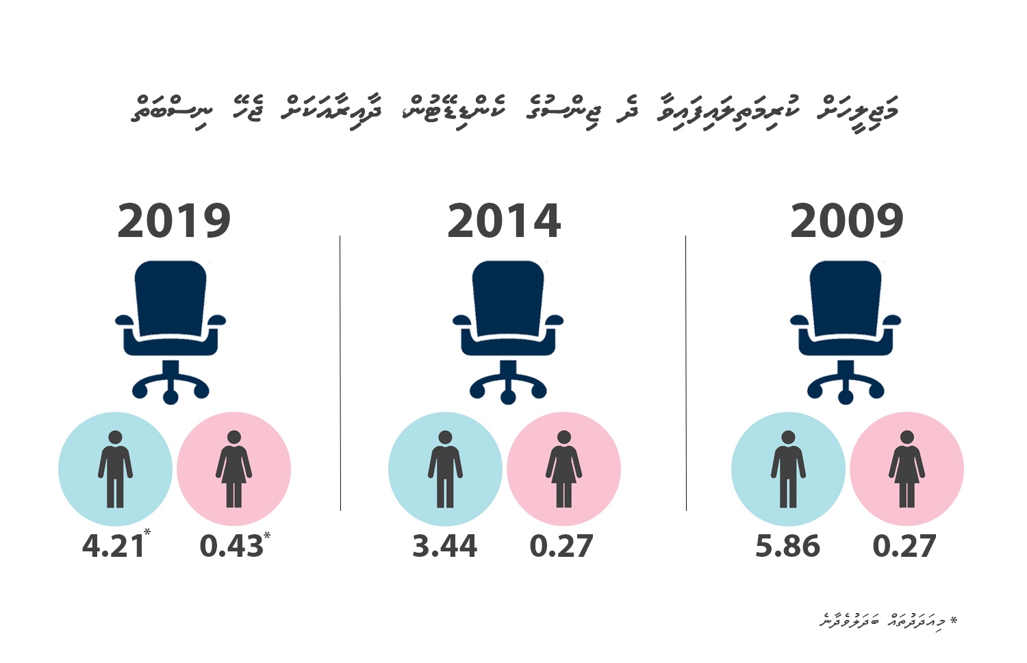 ވަކިވަކި އިންތިޚާބުތަކުގައި ވާދަކުރަން ފޯމު ހުށަހެޅި ދެ ޖިންސުގެ މީހުންގެ އަދަދު، އެ މަޖިލީހެއްގައި ދާއިރާތައް ނުވަތަ ގޮނޑިތައް ހިމެނޭ ނިސްބަތުން. ދާއިރާތަކުގެ އަދަދަށް ބަދަލު އައިސްފައިވާ ގޮތް: 2009ގައި 77، 2014ގައި 85 އަދި 2019ގައި 87.
