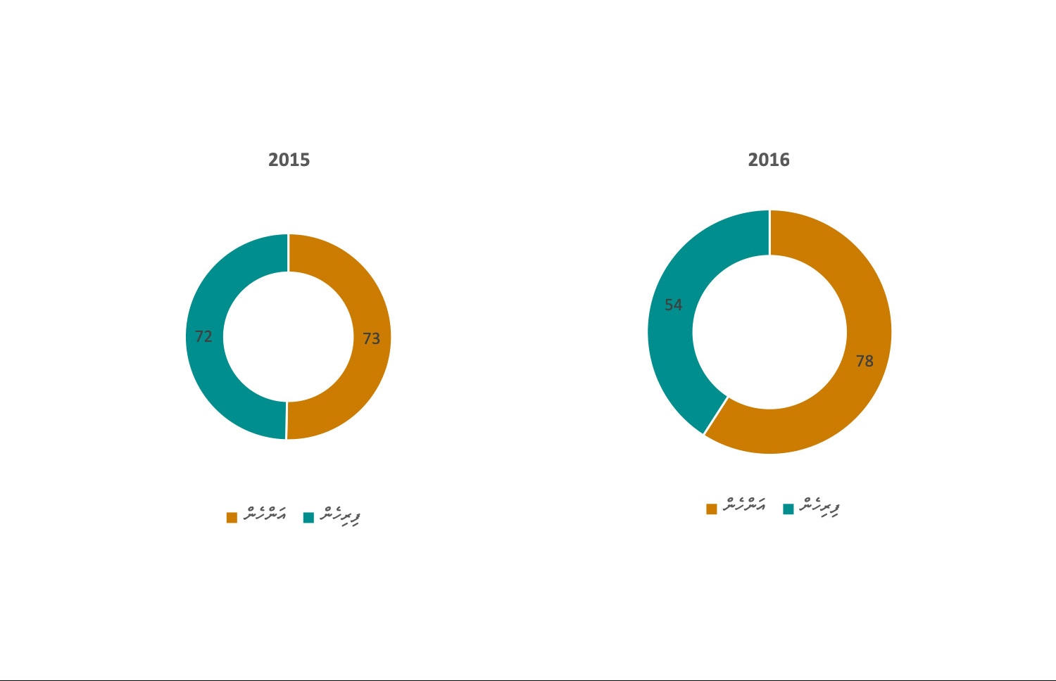 އަލަށް ރަޖިސްޓްރީކުރި ގާނޫނީ ވަކީލުންގެ އަދަދު
