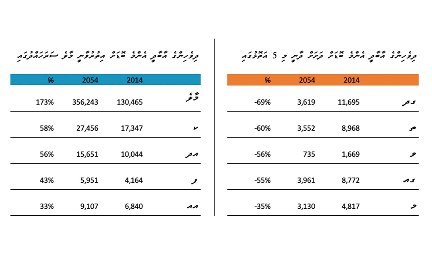 އާބާދީ އަށް އެންމެ ބޮޑެތި ބަދަލުތައް އަންނާނެ ތަންތަން