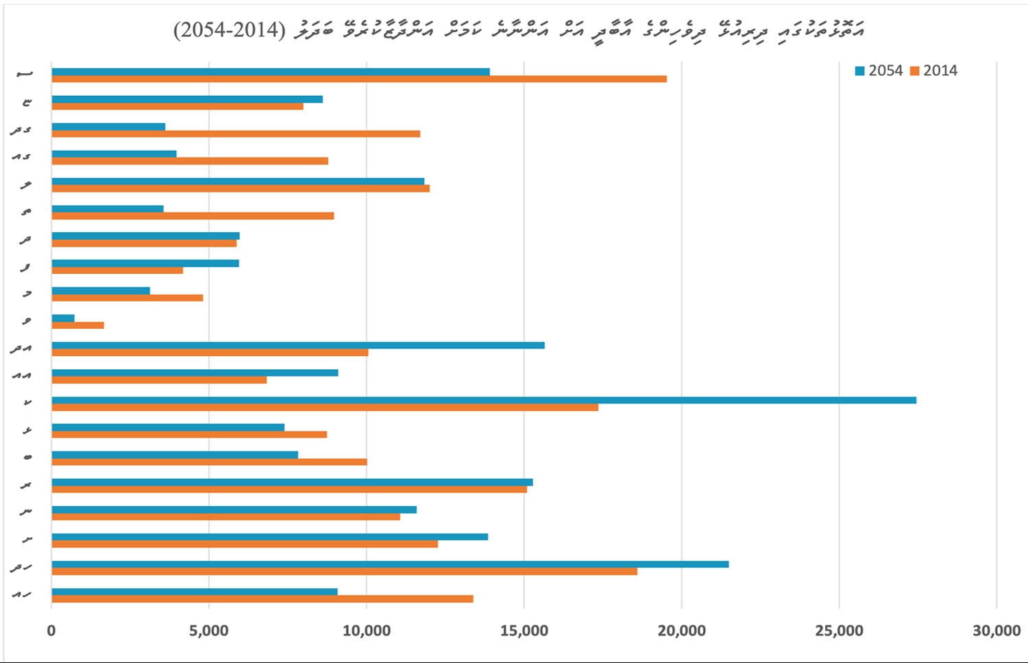 ވަކިވަކި އަތޮޅުތަކުގައި ދިރިއުޅޭ ދިވެހިންގެ އާބާދީ 2014ގައި ހުރި އަދަދުތަކާއި 2054އާ ހަމައަށް ދާއިރު އަންނާނެ ކަމަށް ބެލެވޭ ބަދަލު