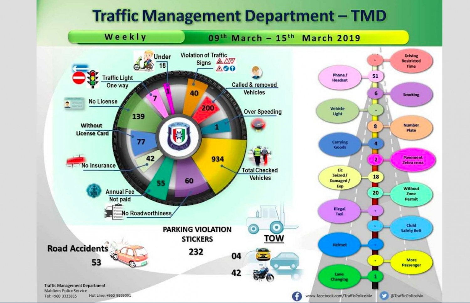 ޓްރެފިކް ބެލެހެއްޓުމުގައި ފުލުހުންގެ މަސައްކަތް ދައްކުވައިދޭ ތަފާސްހިސާބު: ބާރަށް ދުއްވާ މީހުންނާ މެދު ފިޔަވަޅެއް ނޭޅޭ