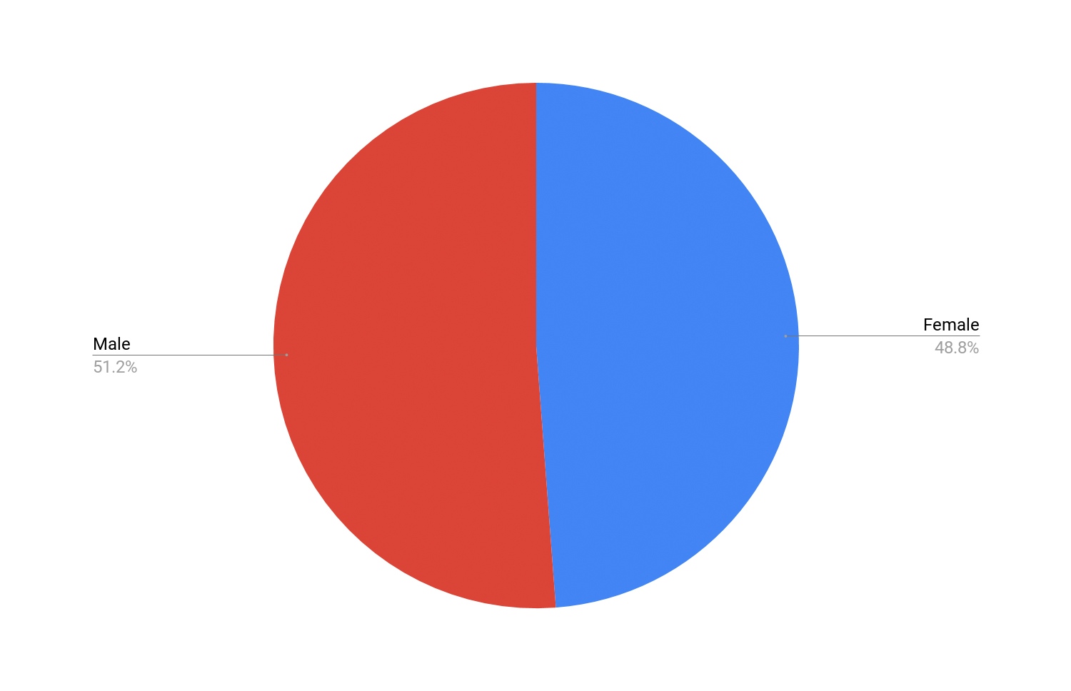ވޯޓު ލާ މީހުންގެ އާބާދީގައި އަންހެނުންނާއި ފިރިހެނުންގެ ނިސްބަތް