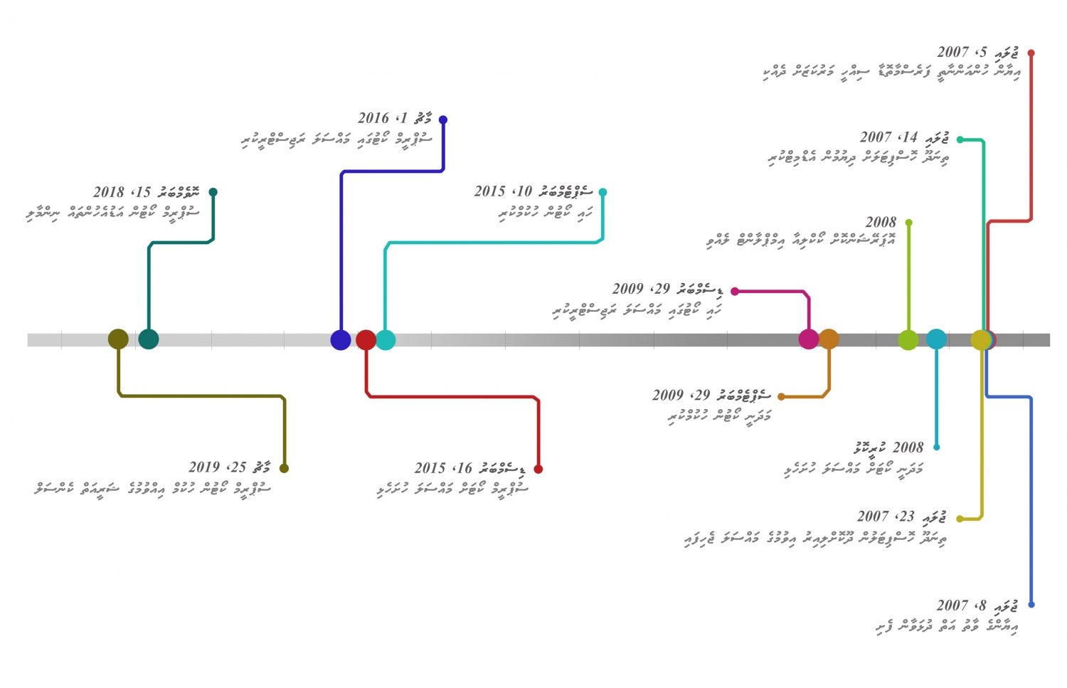އިޔާން އަށް ފަރުވާ އަދި އިންސާފު ހޯދަން މަސައްކަތްކުރި ގޮތުގެ ޓައިމްލައިން