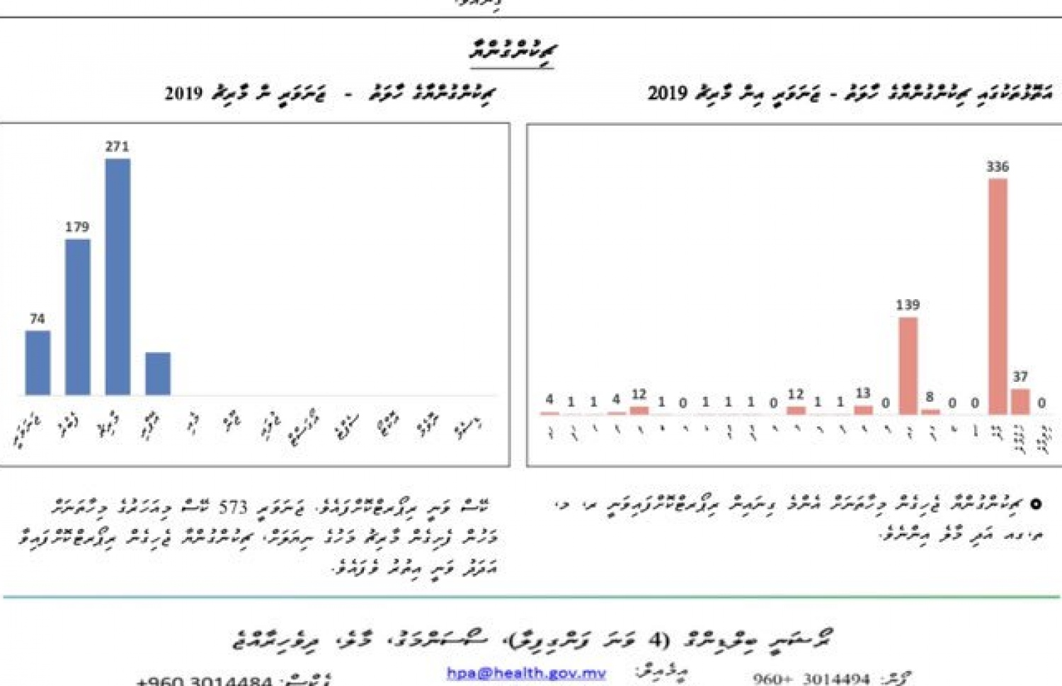 މި އަހަރު މިހާތަނަށް ޗިކުންގުންޔާ ޖެހުނު މީހުންގެ އަދަދު -- މައުލޫމާތު: އެޗްޕީއޭ