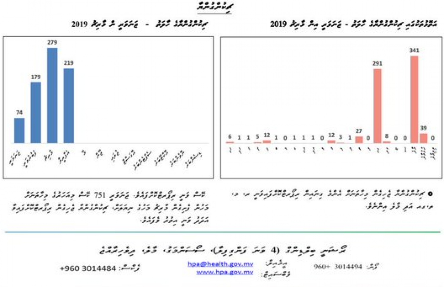 މިދިޔަ ހަފްތާގައި ޗިކުންގުންޔާ ޖެހިފައިވާ މީހުންގެ އަދަދު -- ފޮޓޯ: އެޗްޕީއޭ