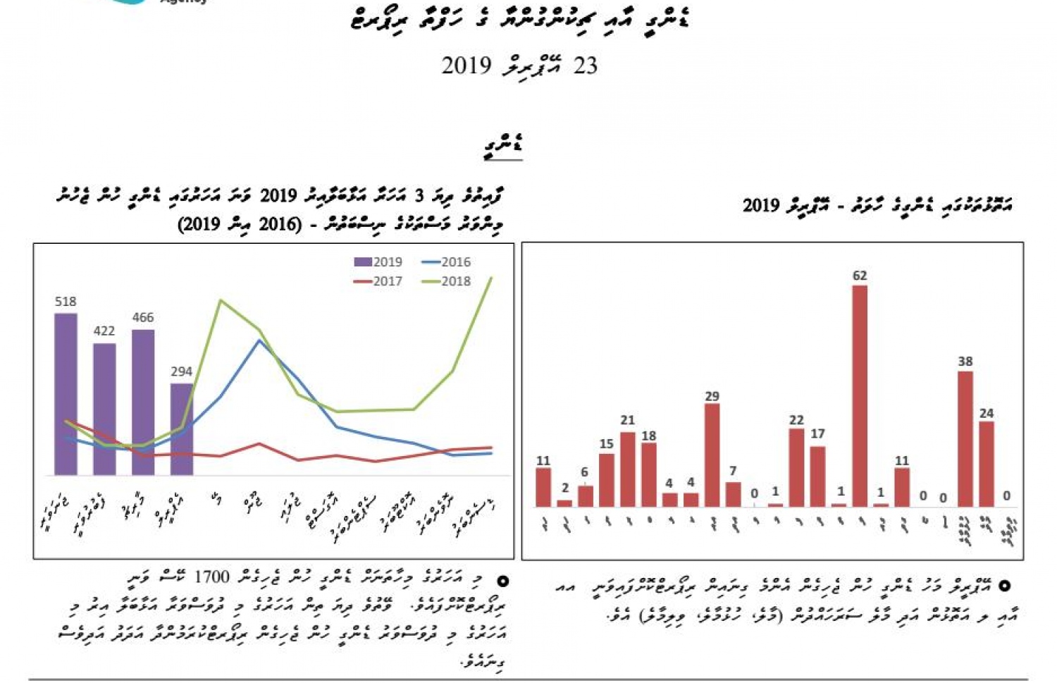 ޑެންގީ ޖެހިގެން ރިޕޯޓުކޮށްފައިވާ މީހުންގެ އަދަދުތައް -- ފޮޓޯ: އެޗްޕީއޭ