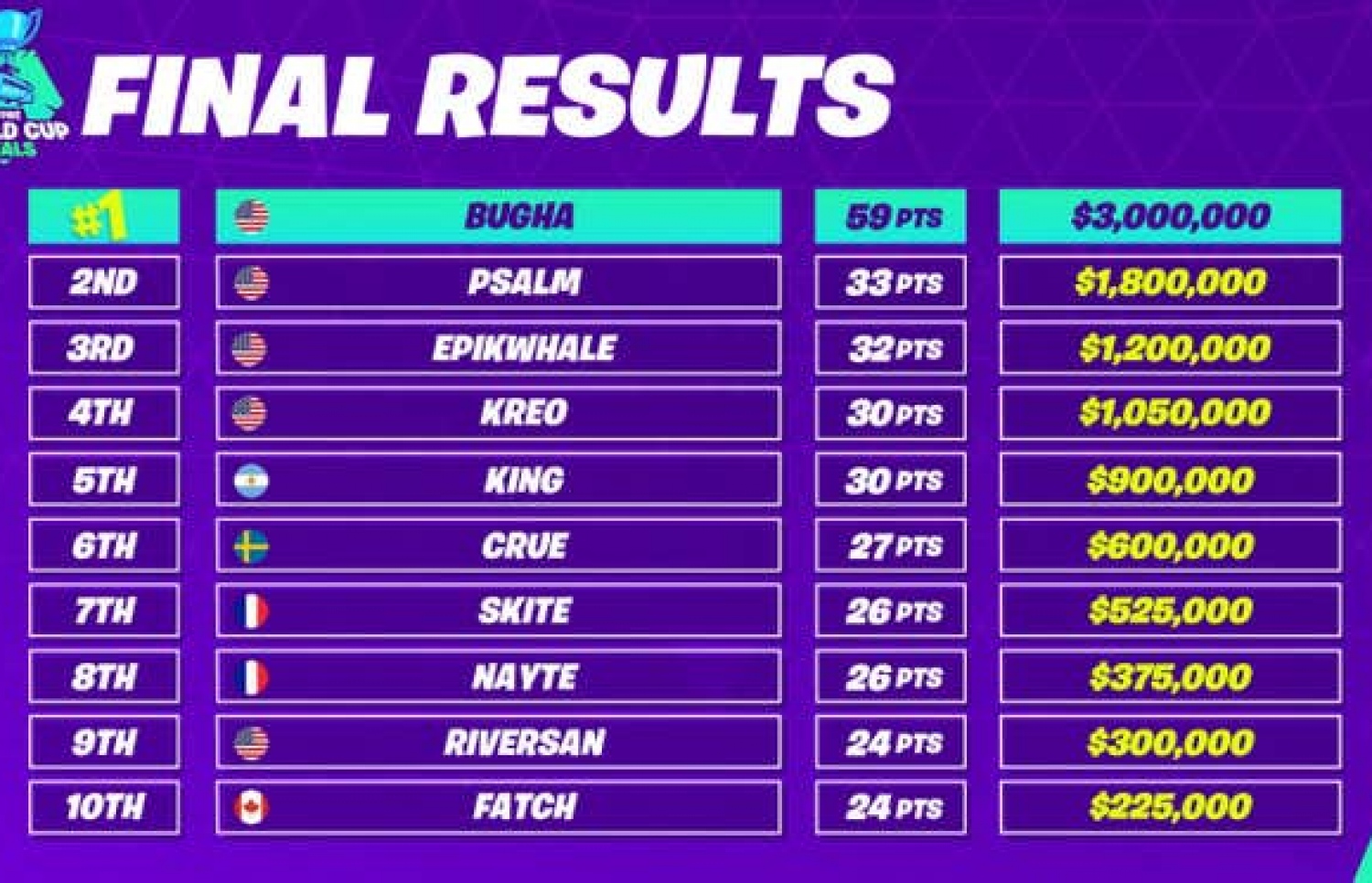 ފޯޓްނައިޓް ވޯލްޑް ކަޕްގެ ގަދަ 10.