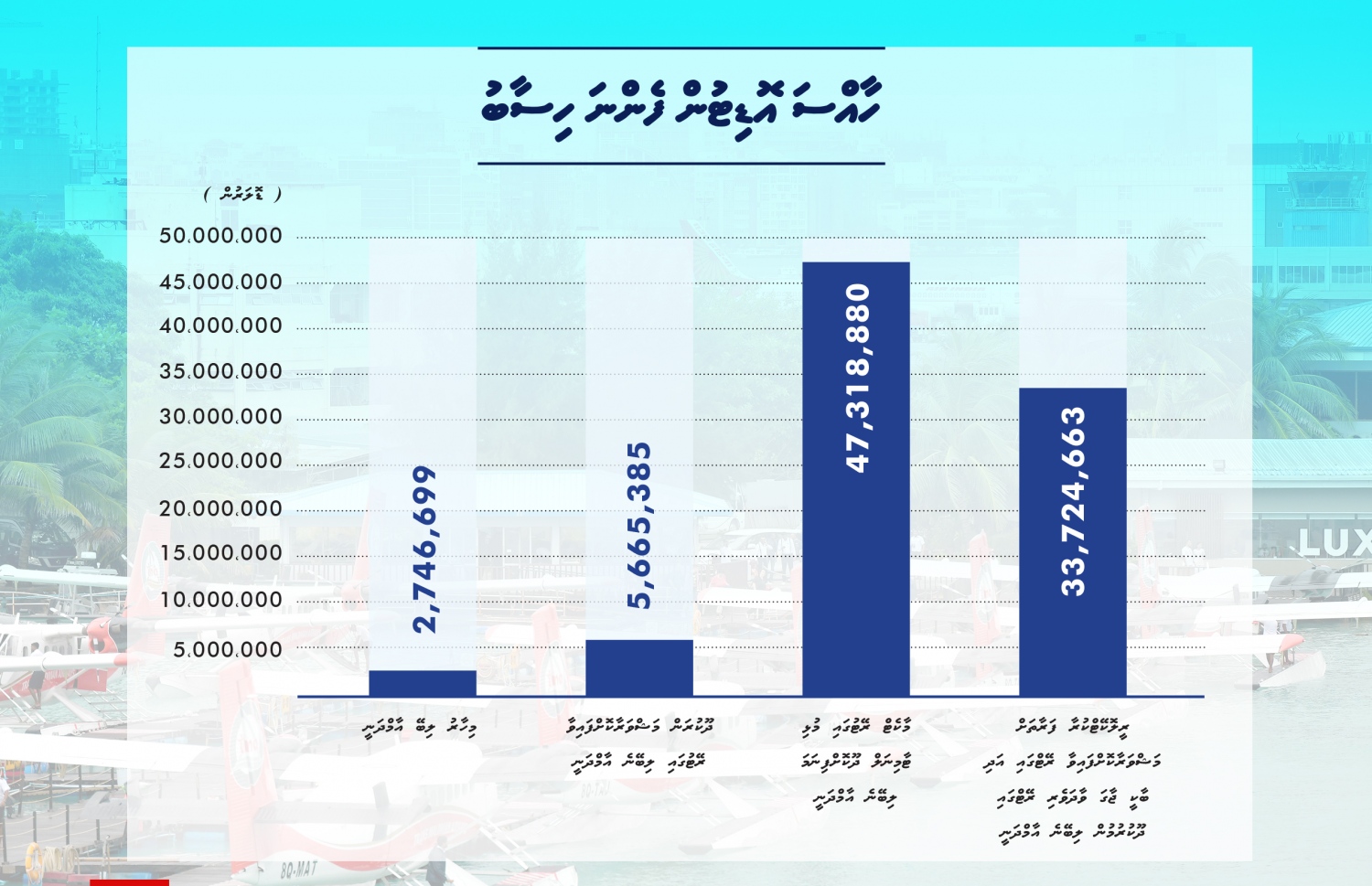 ހާއްސަ އޮޑިޓުން ލިބެން ހުރި ބައެއް މައުލޫމާތު ދައްކައިދޭ ގްރެފިކްސްއެއް