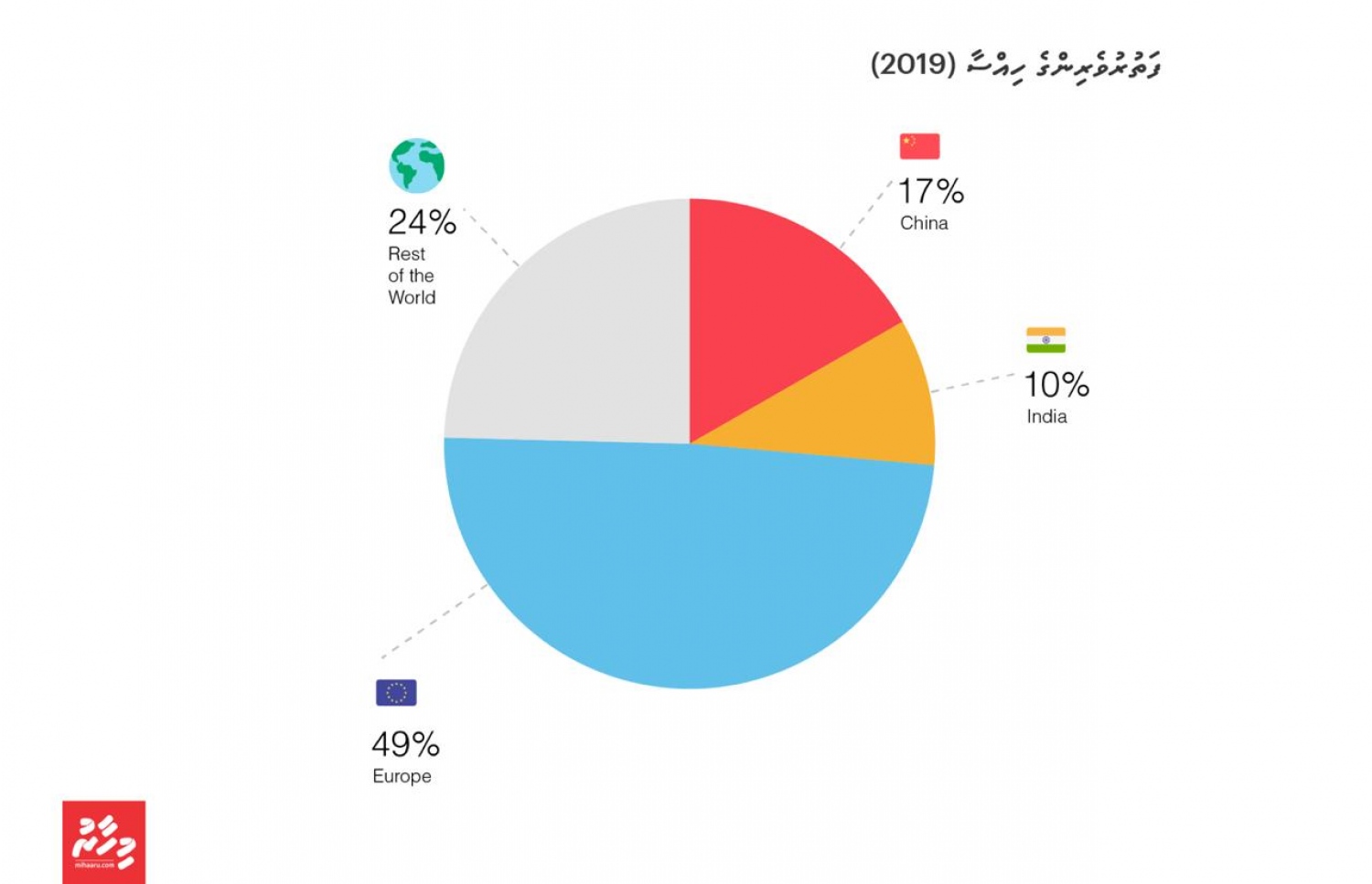 ރާއްޖެ އަށް 2019 ގައި އައި ޓޫރިސްޓުން ނިސްބަތްވާ ސަރަހައްދުތައް ދައްކައިދޭ ގްރާފެއް