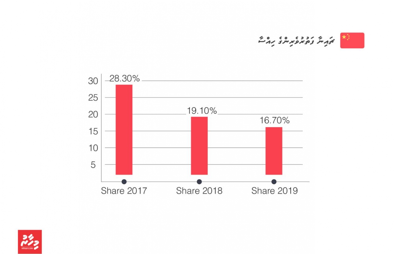 ޗައިނާ އިން ރާއްޖެ އައި ޓޫރިސްޓުންގެ ހިއްސާ، މިދިއަ ތިން އަހަރު ފެންނަ ގޮތް